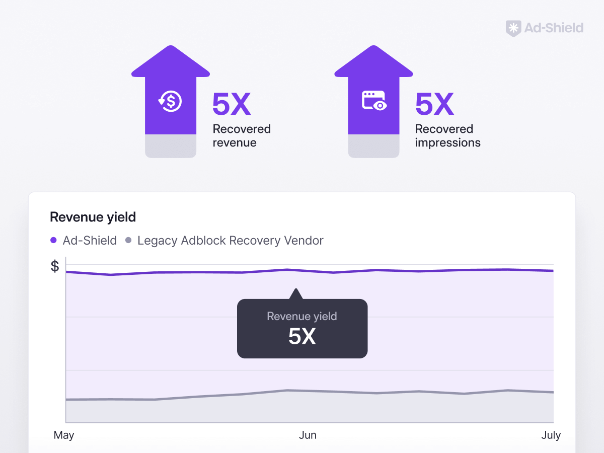 A graphic and revenue chart showing that recovered revenue and impressions increased by 5× compared to legacy adblock recovery vendors