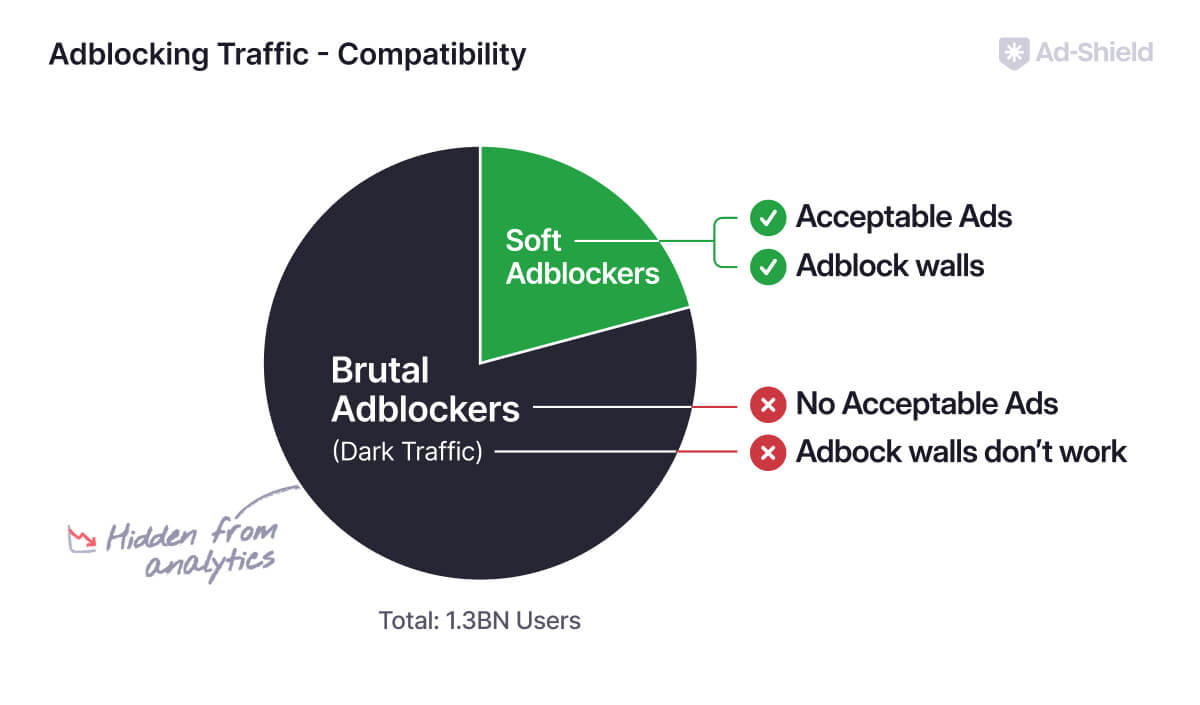 Pie chart showing 1.3B adblock users; most use 'Brutal Adblockers' that hide from analytics, while a minority use 'Soft Adblockers'