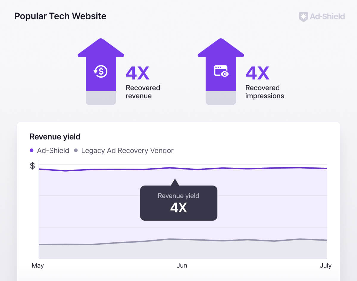 Revenue yield chart comparing Ad-Shield and a legacy vendor, highlighting a 4X increase in recovered revenue and impressions.