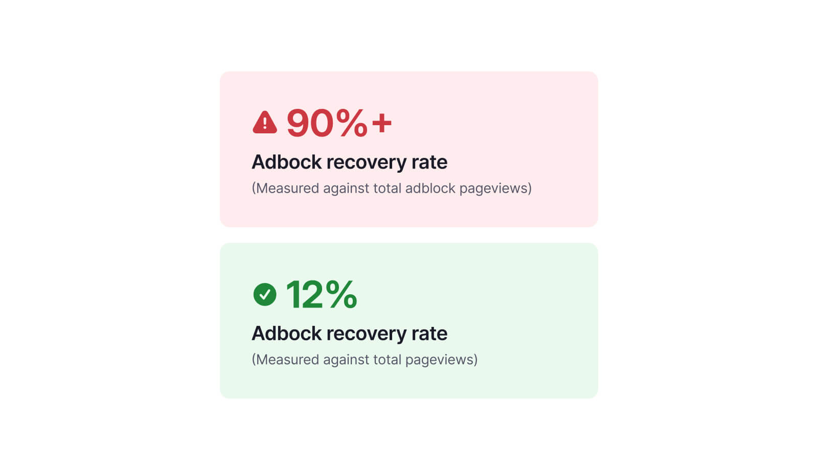 Two cards comparing "Adblock recovery rate" (measured against total adblock pageviews), showing a high 90%+ rate and a low 12% rate