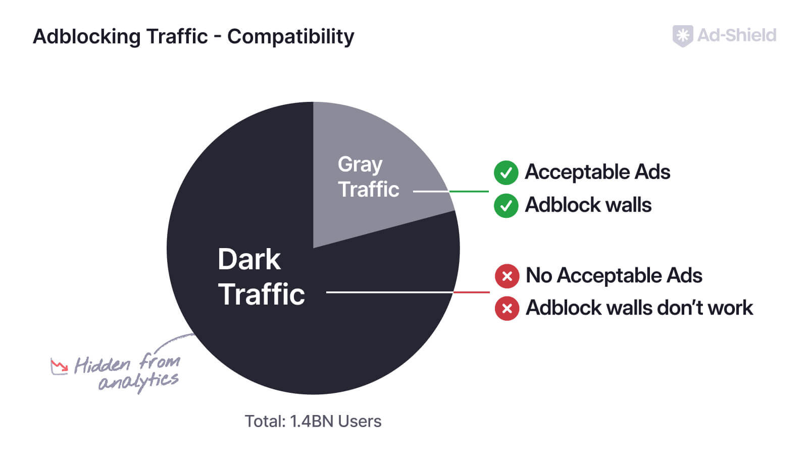 A pie chart of adblocking traffic showing "Gray traffic" (Acceptable ads) and "Dark traffic" (No acceptable ads, hidden from analytics) for 1.4BN users