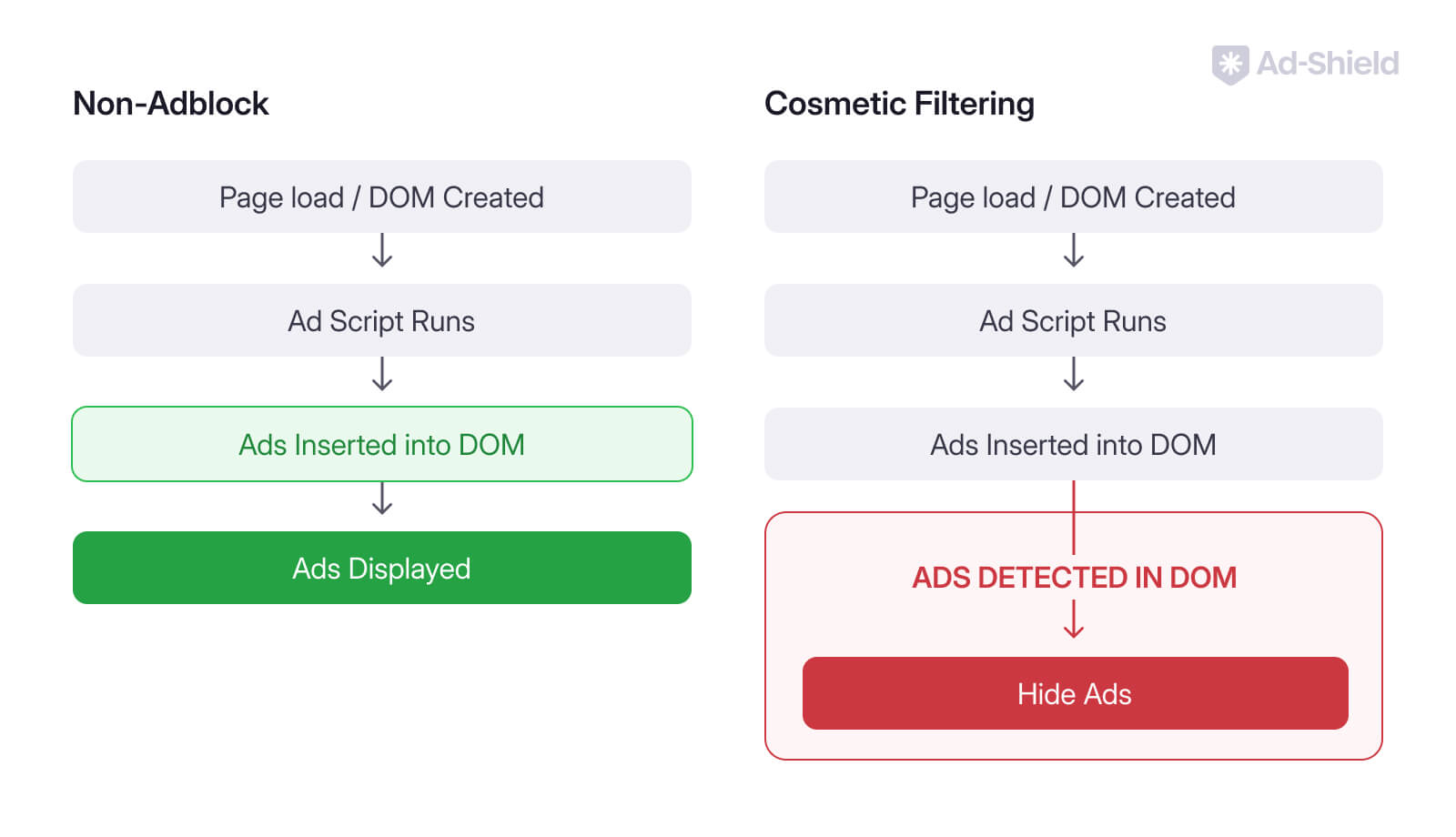 Flowchart comparing Non-Adblock vs. Cosmetic Filtering. Non-Adblock: Page load -> Ad script runs -> Ads inserted into DOM -> Ads displayed. Cosmetic Filtering: Page load -> Ad script runs -> Ads inserted into DOM -> Ads detected in DOM -> Hide ads.