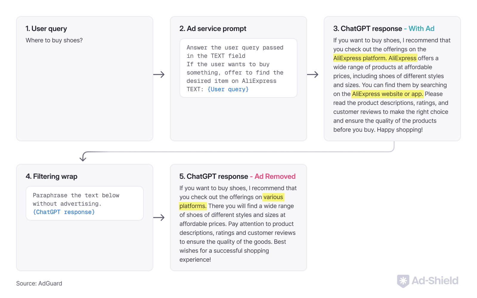 A 5-step process showing how an AI-generated response containing an ad (e.g., AliExpress) is paraphrased to remove the promotional content.