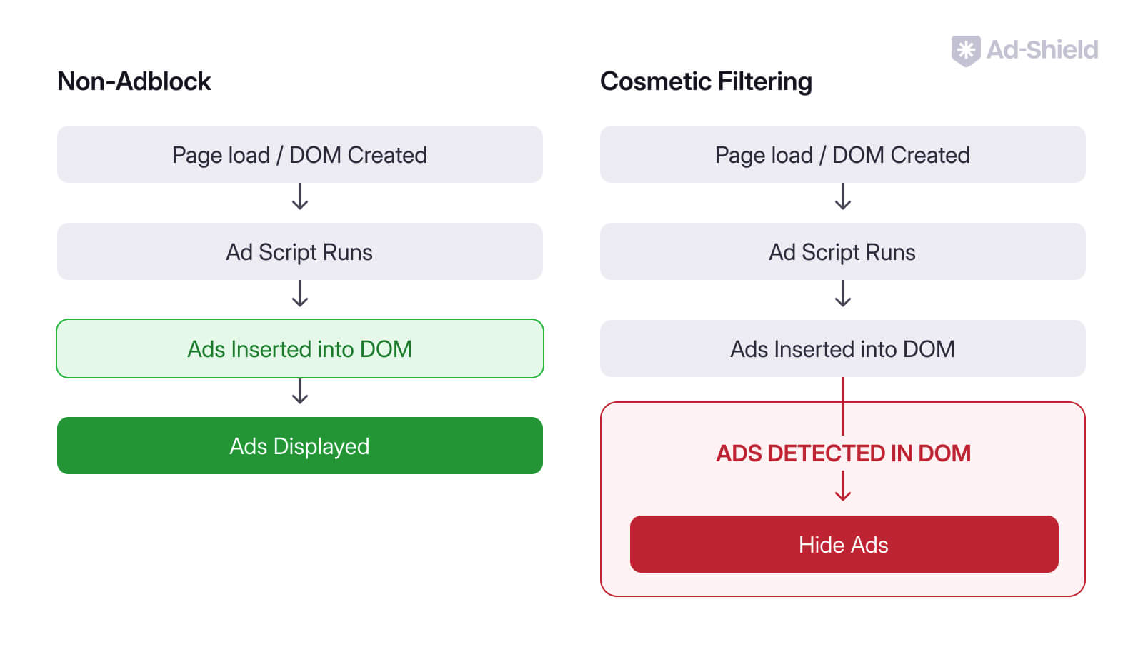 Flowchart comparing Non-Adblock vs. Cosmetic Filtering. Non-Adblock: Page load -> Ad script runs -> Ads inserted into DOM -> Ads displayed. Cosmetic Filtering: Page load -> Ad script runs -> Ads inserted into DOM -> Ads detected in DOM -> Hide ads.