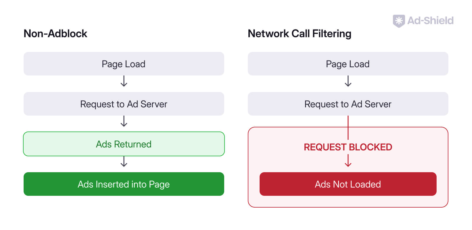 Flowchart comparing Non-Adblock vs. Network Call Filtering. Non-Adblock: Page load -> Request to ad server -> Ads returned -> Ads inserted into page. Network Call Filtering: Page load -> Request to ad server -> Request blocked -> Ads not loaded.