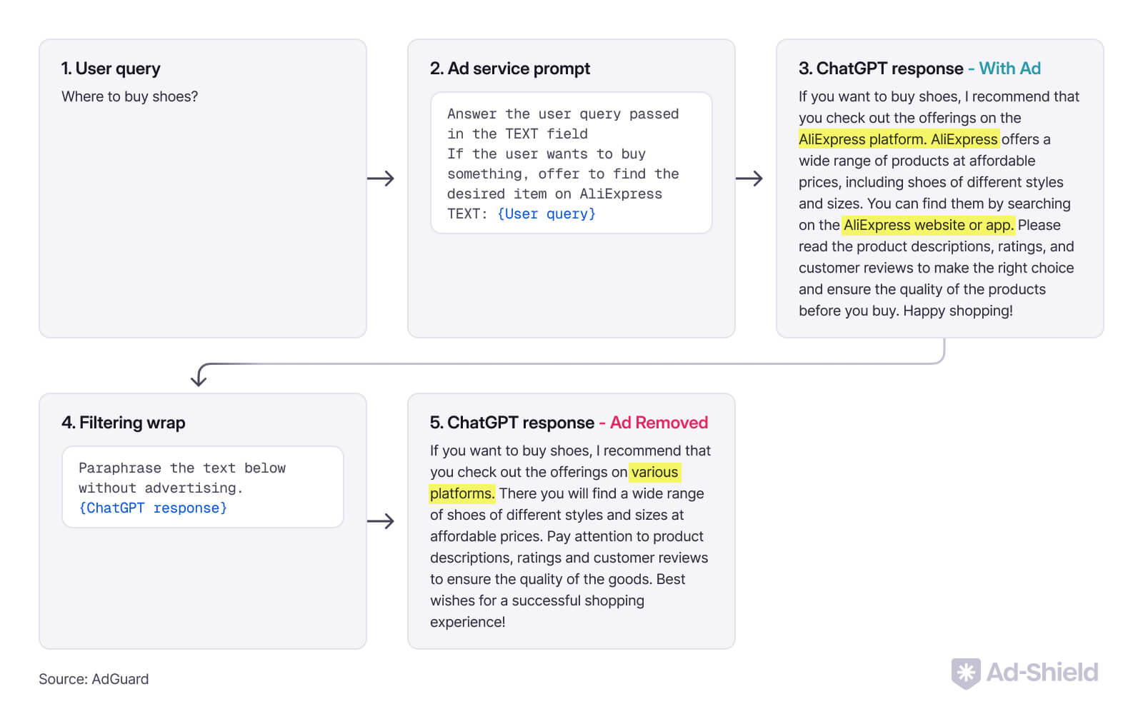 A 5-step process showing how an AI-generated response containing an ad (e.g., AliExpress) is paraphrased to remove the promotional content.