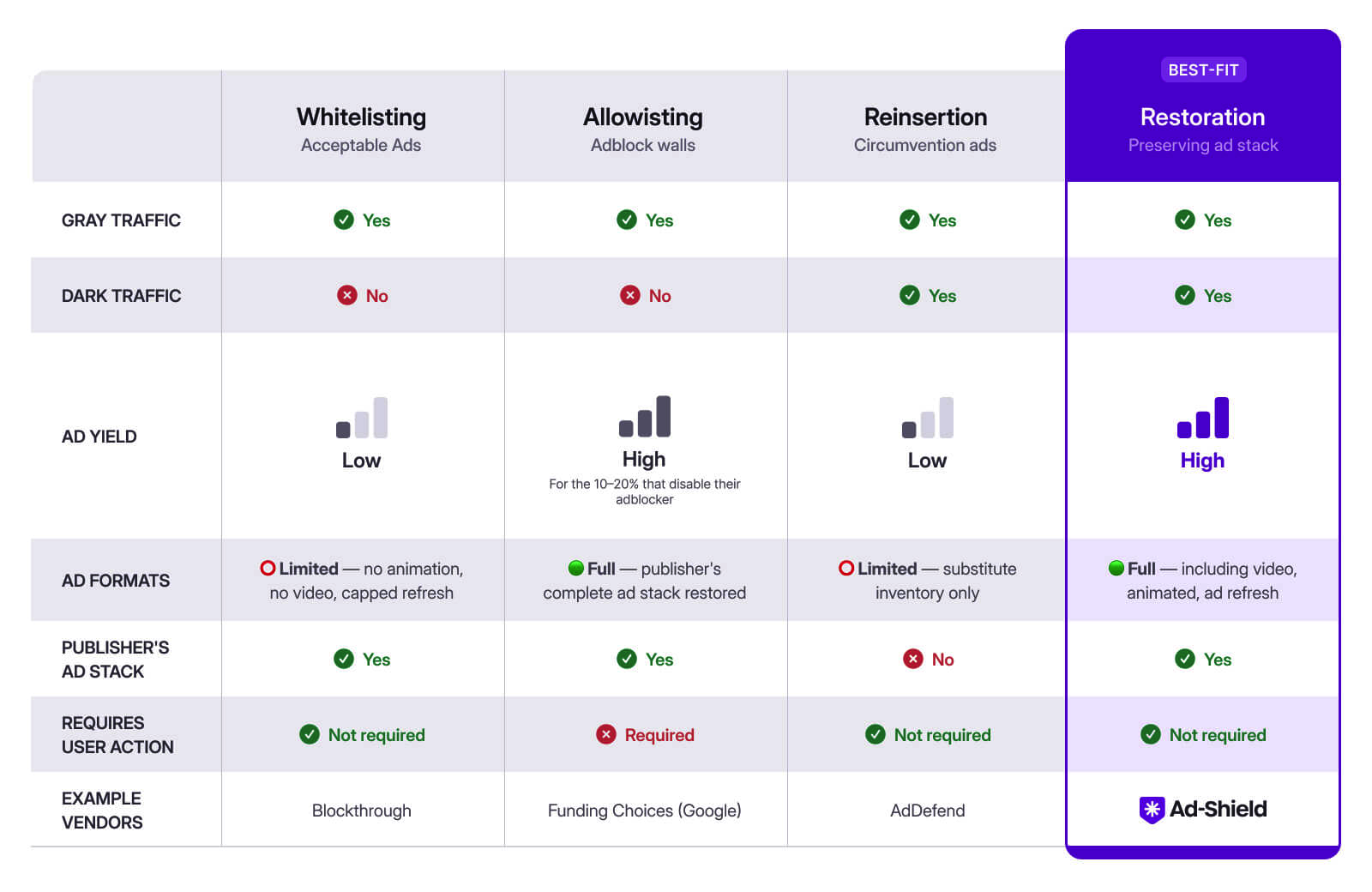 Adblock recovery method comparison: Blockthrough (whitelisting), Funding Choices (allowlisting), AdDefend (reinsertion), and Ad-Shield (restoration). Only Ad-Shield covers dark traffic at full ad yield using the publisher's own ad stack.