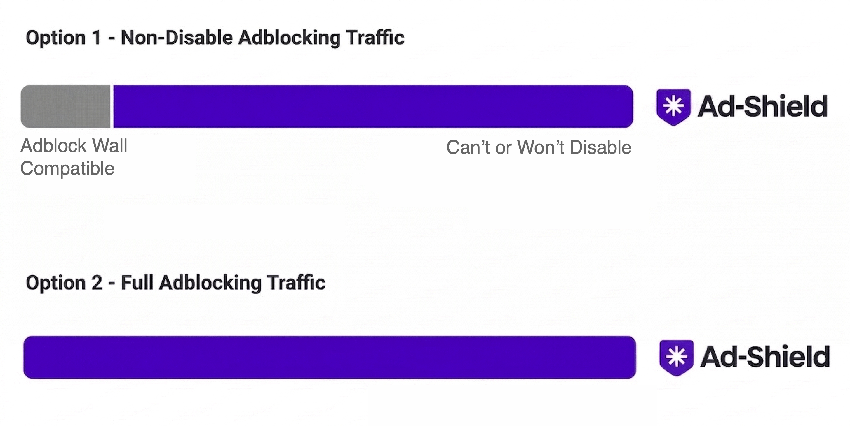 Bar charts showing Ad-Shield covers the adblocking traffic Admiral misses: Option 1 targets non-disable adblocking traffic only; Option 2 covers full adblocking traffic including users who disabled their adblocker.