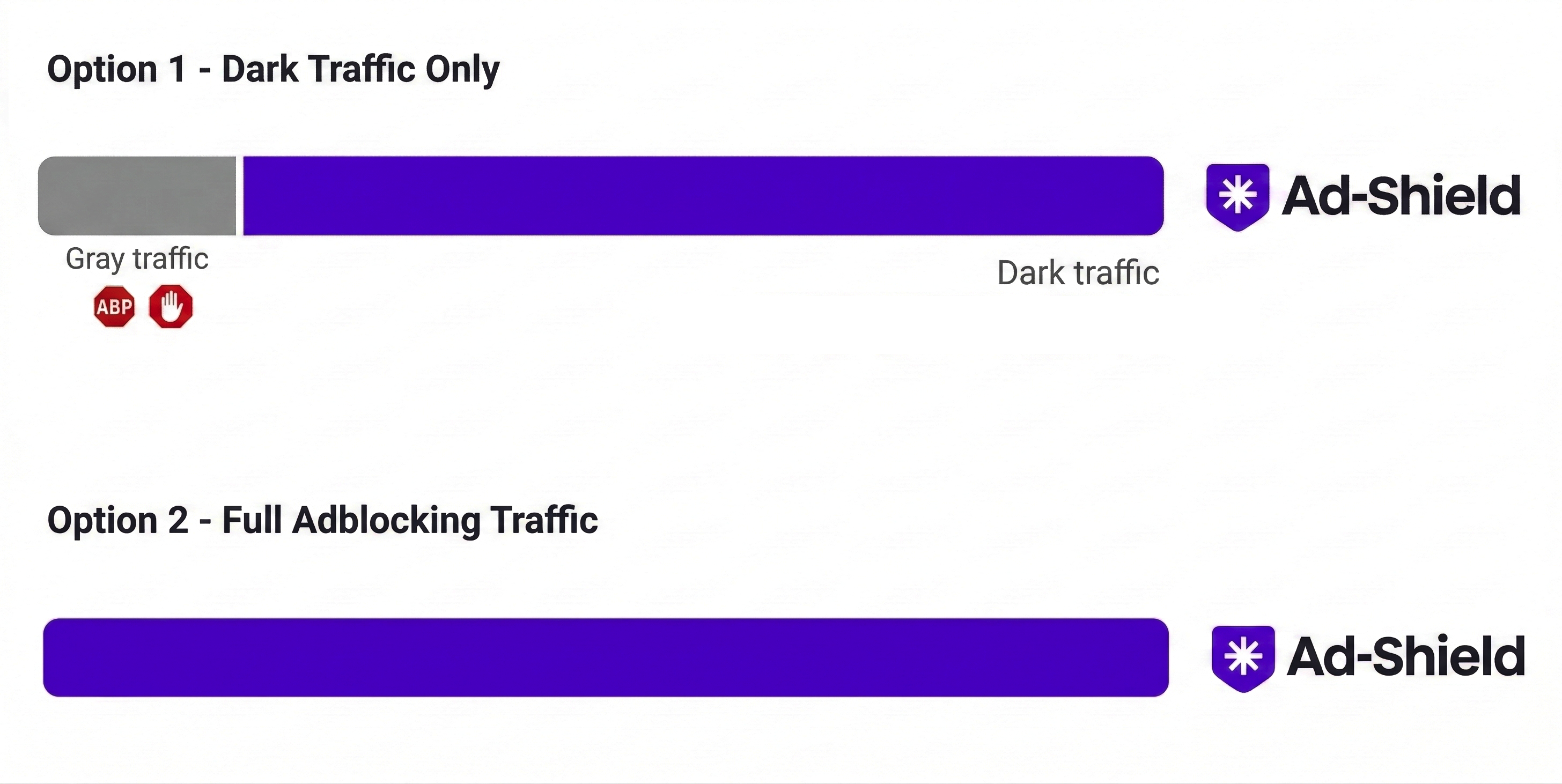 Ad-Shield adblock recovery options: Option 1 monetizes dark traffic from brutal adblockers only; Option 2 monetizes full adblocking traffic including soft adblockers.
