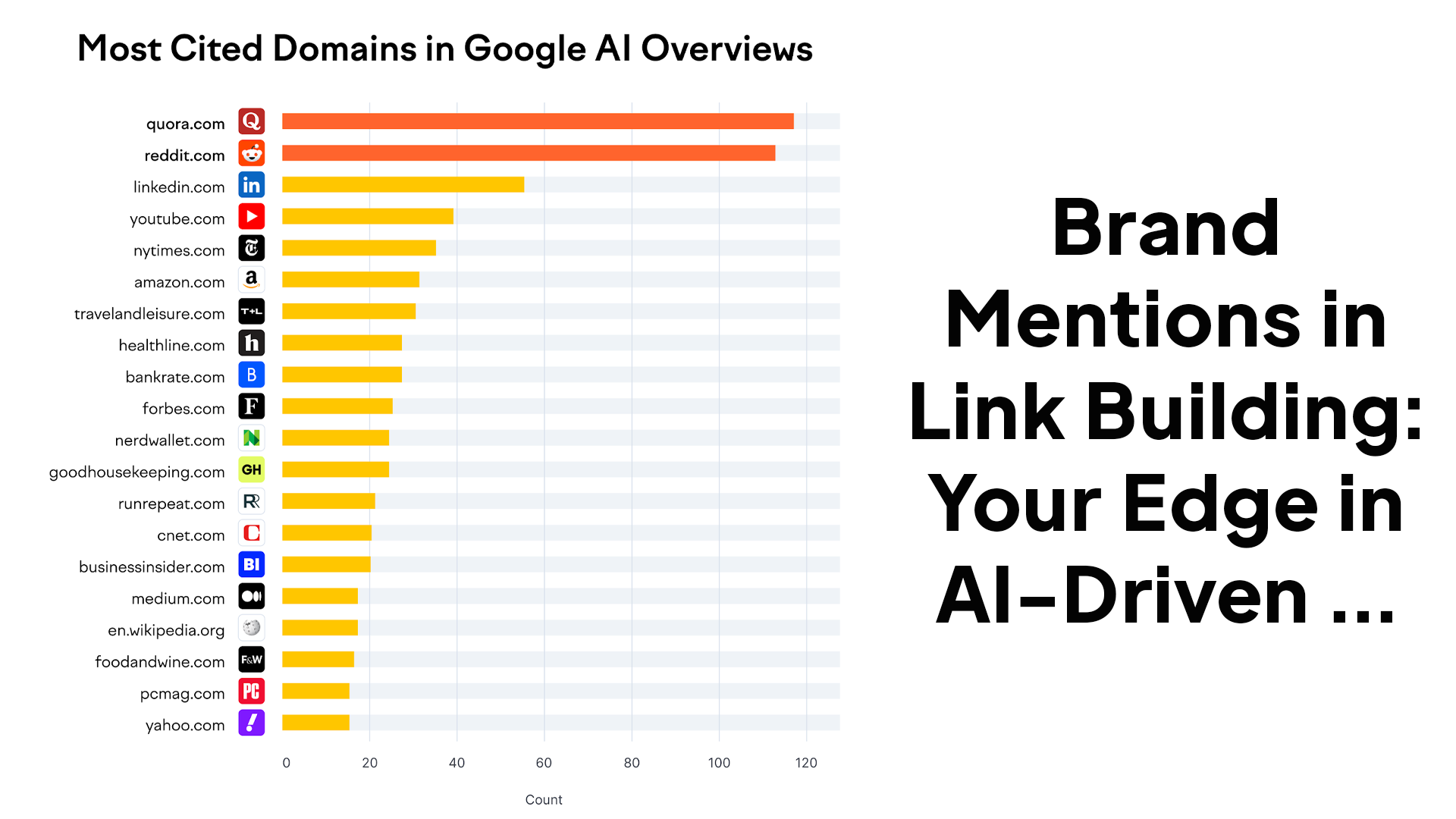 A chart showing Most cited domains in AI search