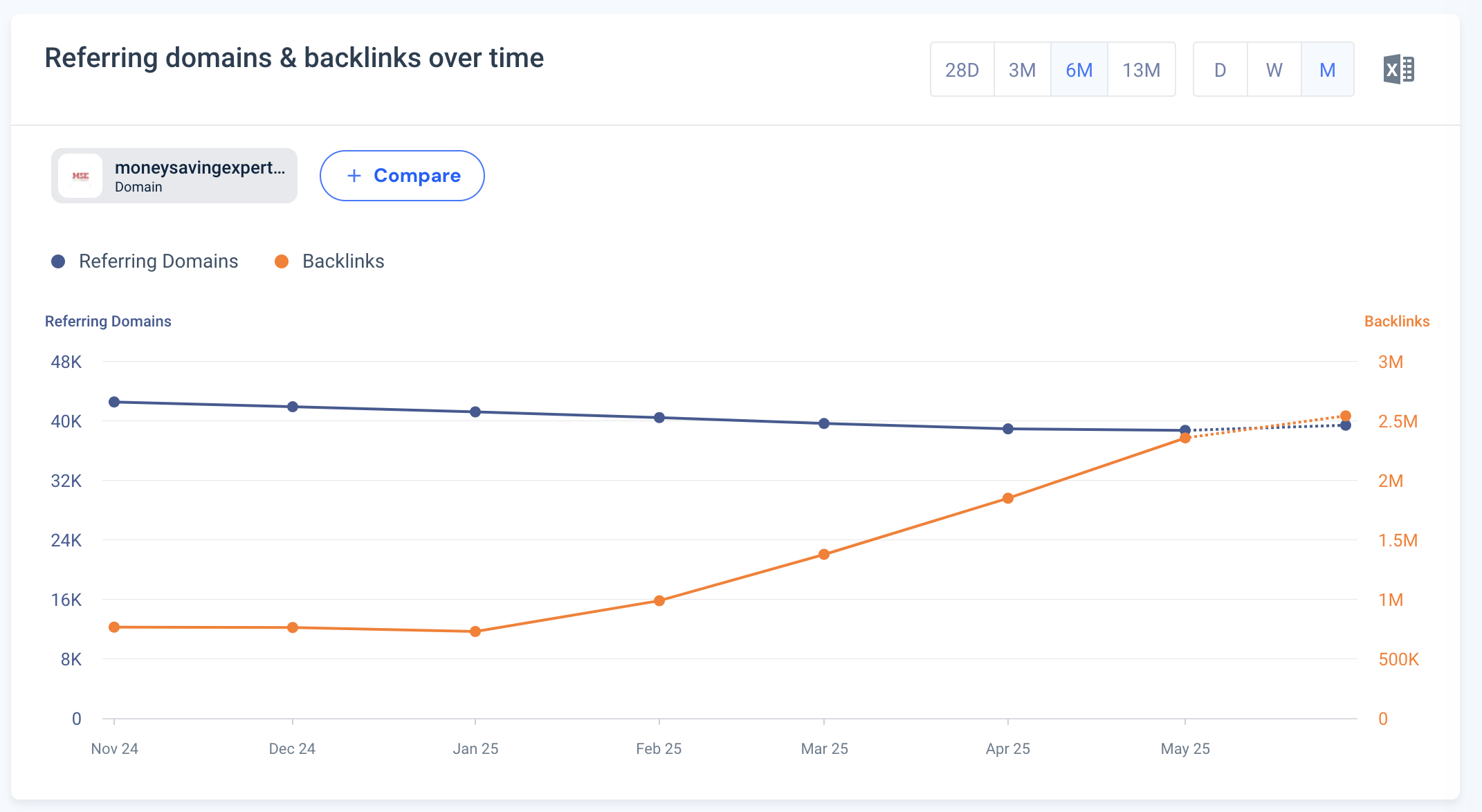 Backlink Profile Assessment