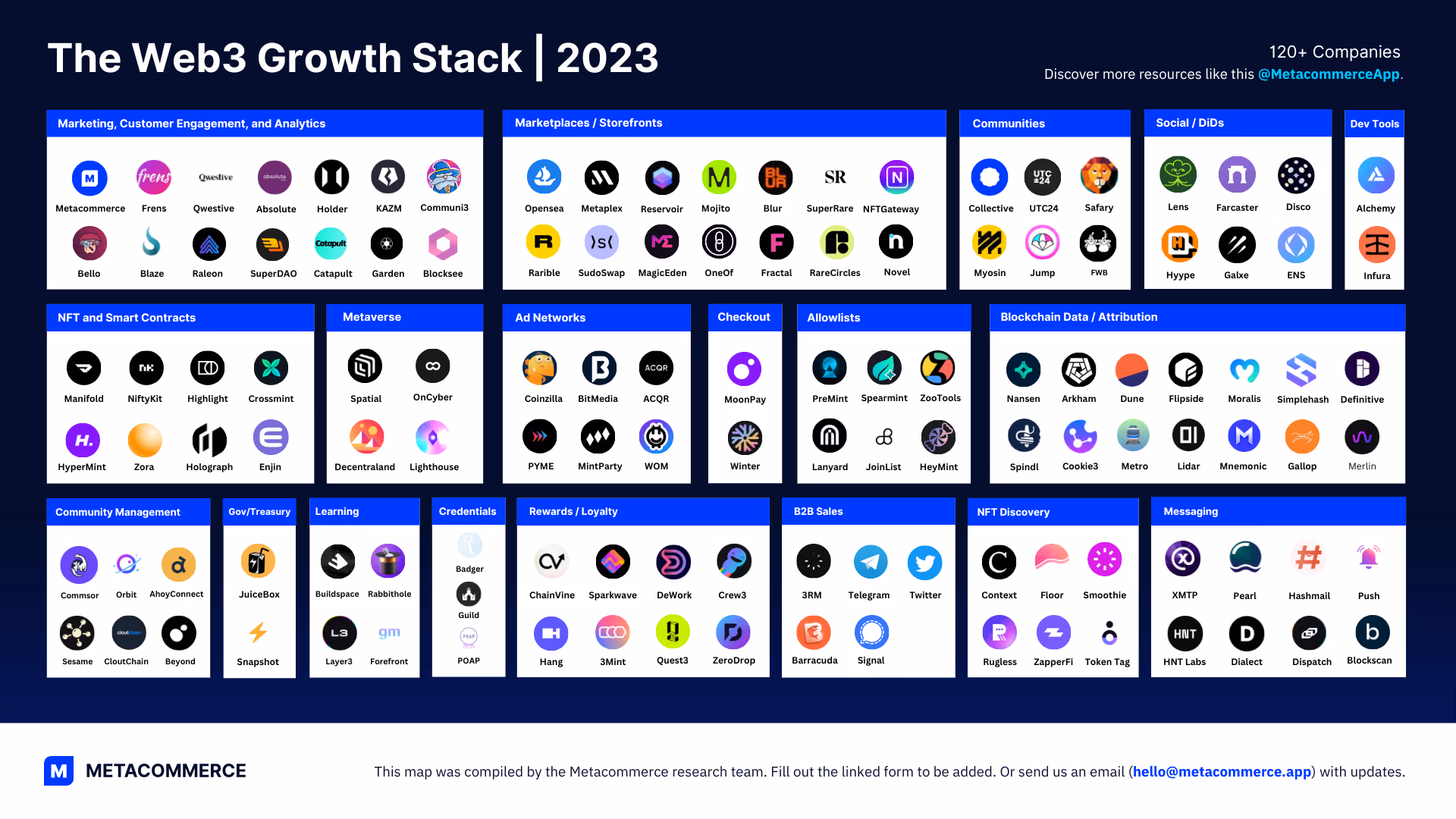 The Web3 Growth Stack - 2023 Landscape Feature Image