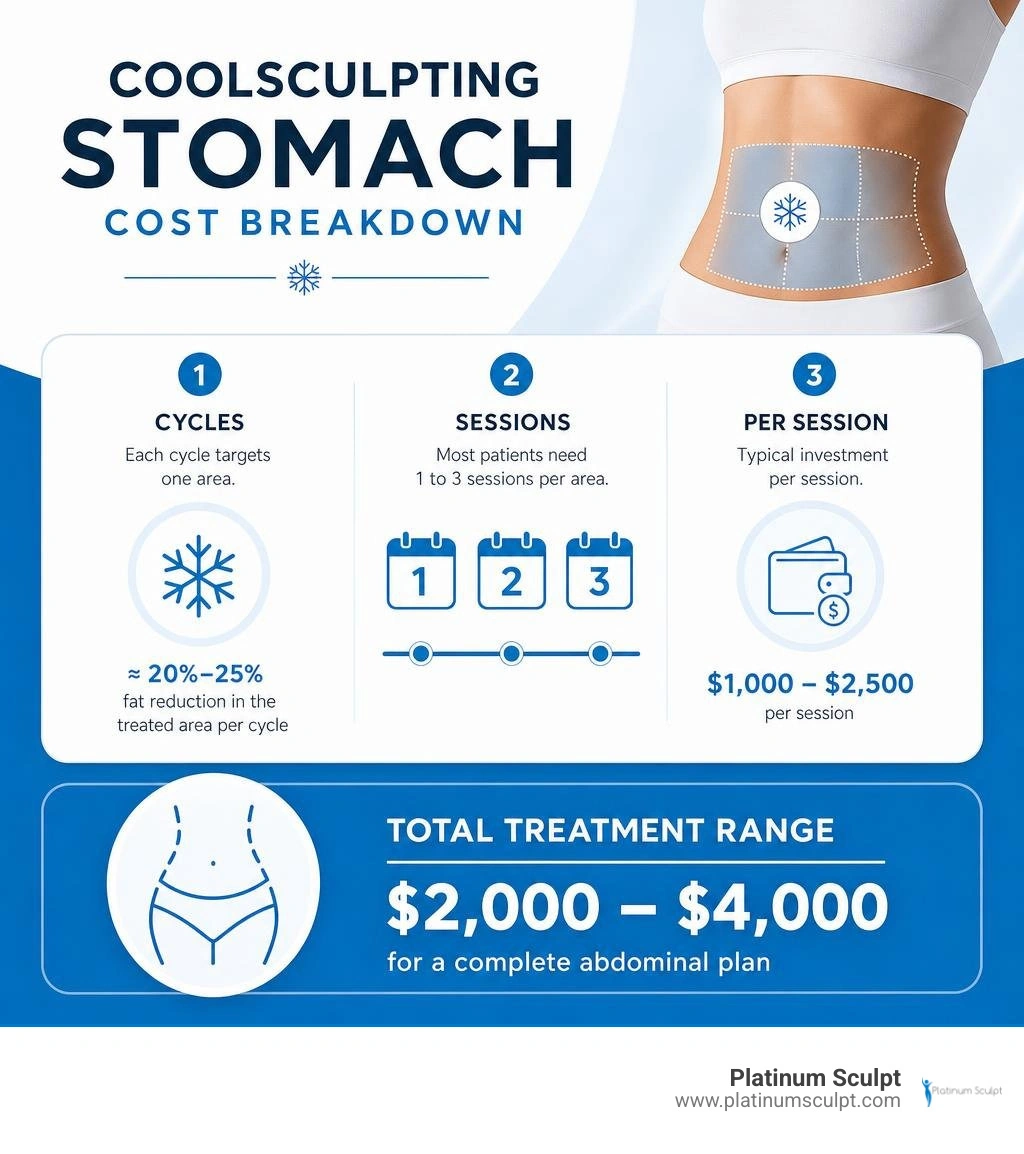 CoolSculpting stomach cost breakdown by cycles sessions and total treatment range infographic CoolSculpting stomach cost breakdown by cycles sessions and total treatment range infographic