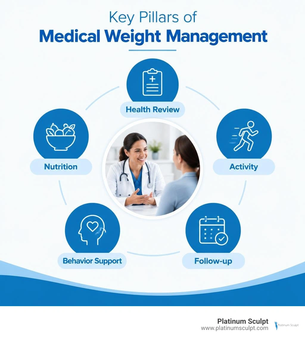 Key pillars of medical weight management: health review, nutrition, activity, behavior support, and follow-up infographic Key pillars of medical weight management: health review, nutrition, activity, behavior support, and follow-up infographic