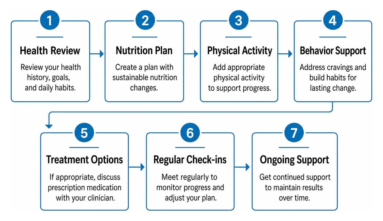 Step-by-step framework of a clinical weight management program Step-by-step framework of a clinical weight management program