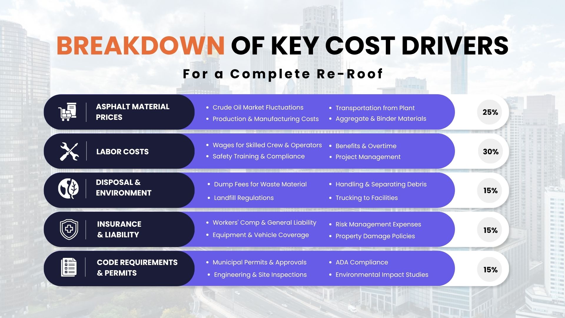 Infographic showing the components driving asphalt shingle roof replacement cost in 2026