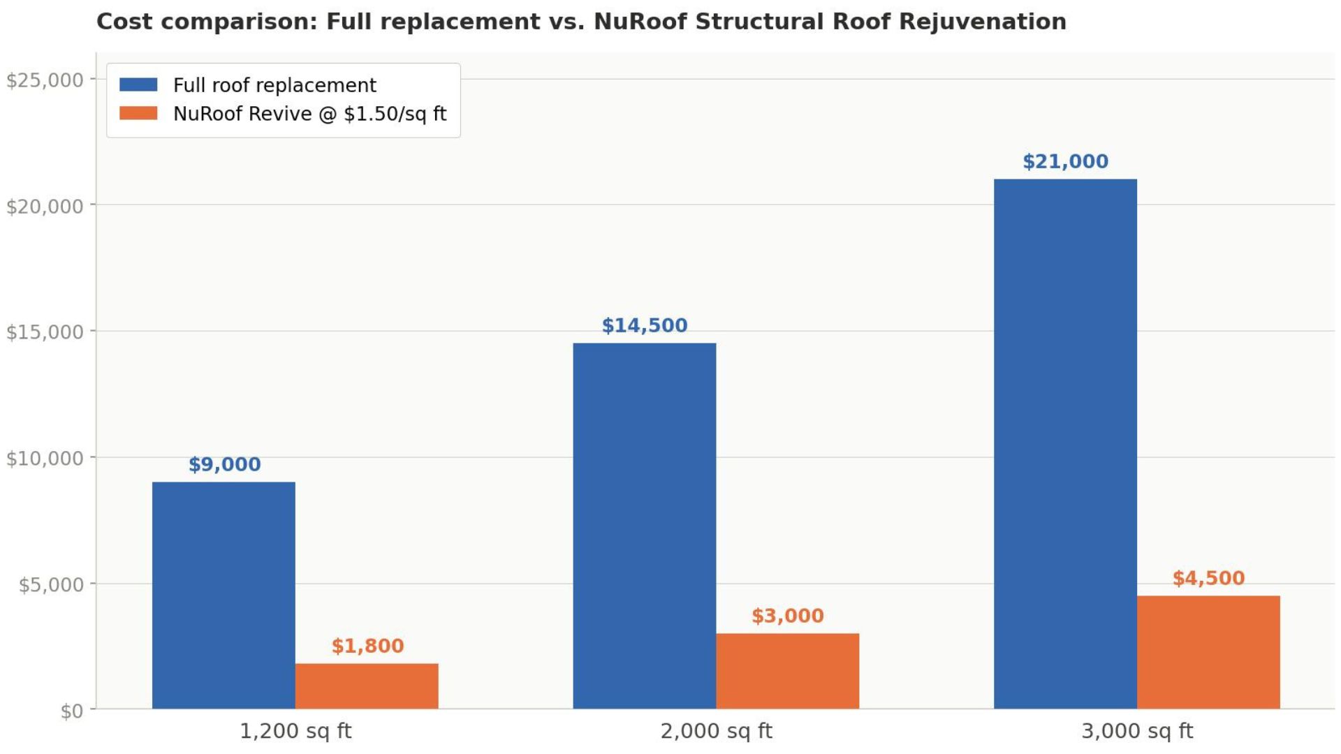 Cost comparison chart between full roof replacement and NuRoof Structural Roof Rejuvenation