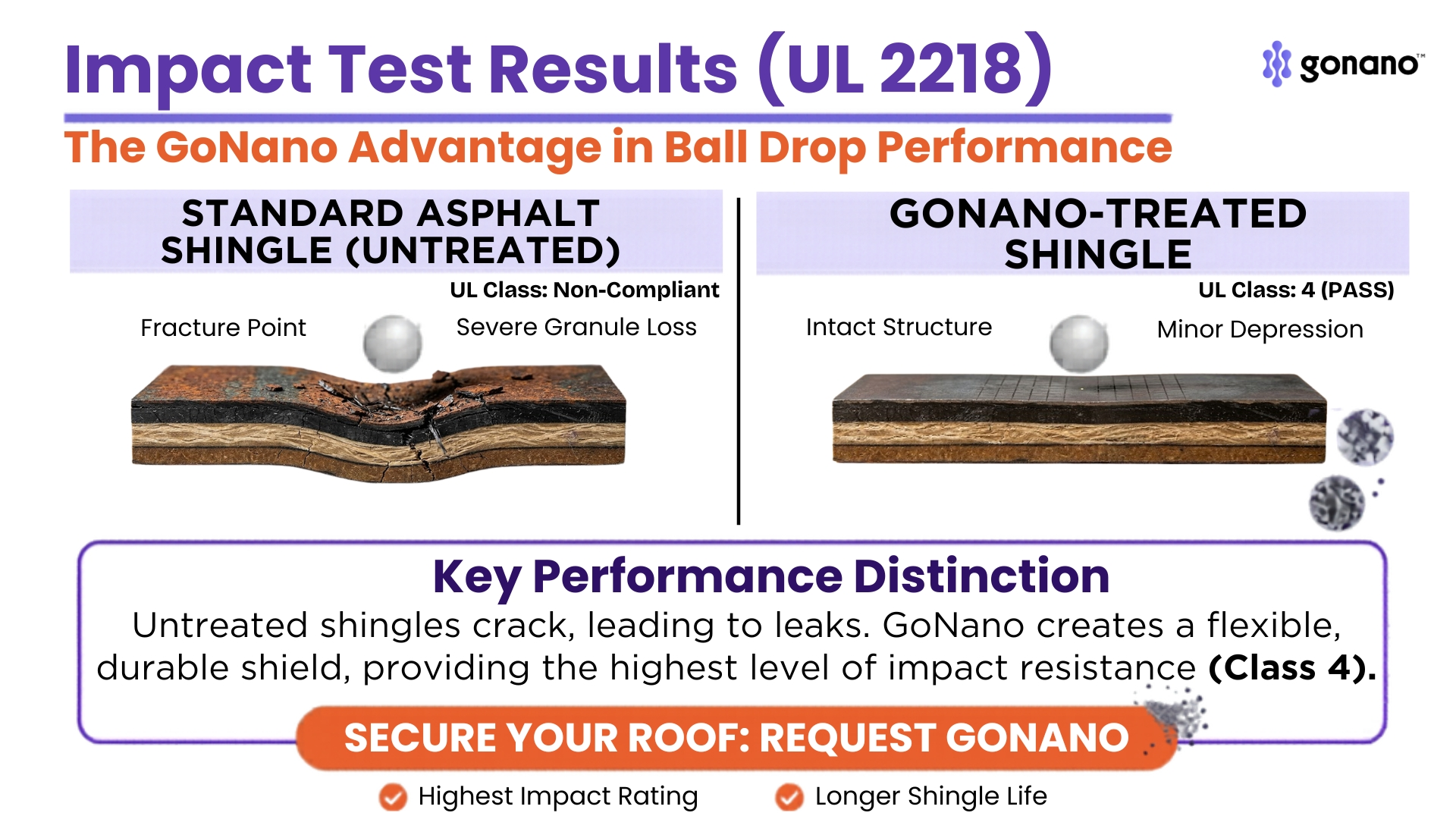 Side-by-side comparison of an untreated asphalt shingle with hail impact damage and a GoNano-treated shingle showing improved impact resistance.