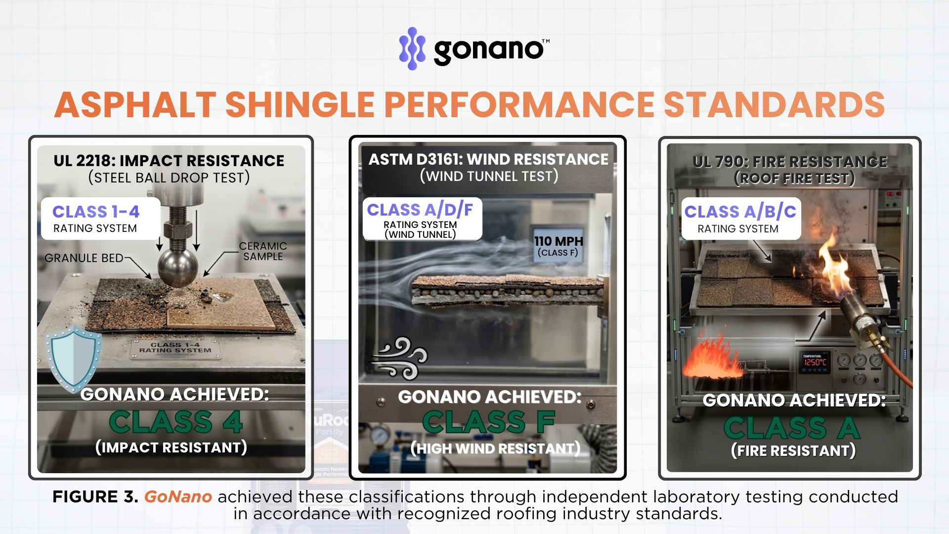 Three independent testing standards for roofing materials UL 2218 Class 4 impact resistance, ASTM D3161 Class F wind resistance (110 mph), UL 790 Class A fire resistance showing the highest classifications achieved by GoNano nanosilica treatment.