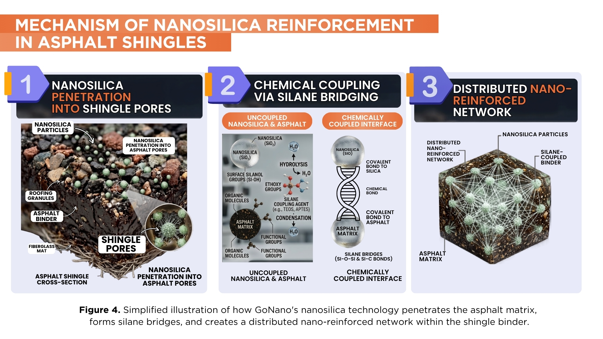 Diagram of nanosilica particles forming silane bridges with the asphalt matrix, creating a distributed nano-reinforced network within the shingle binder.
