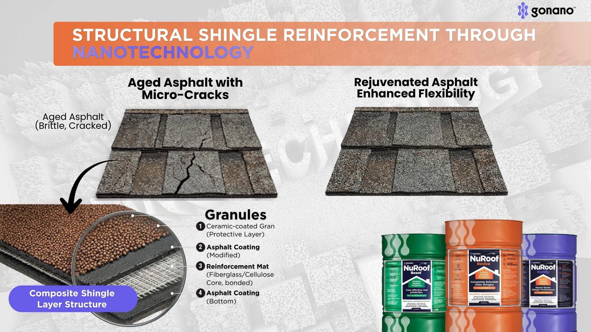 Diagram showing bio-oil replenishment and nanotechnology reinforcement bonding within an asphalt shingle