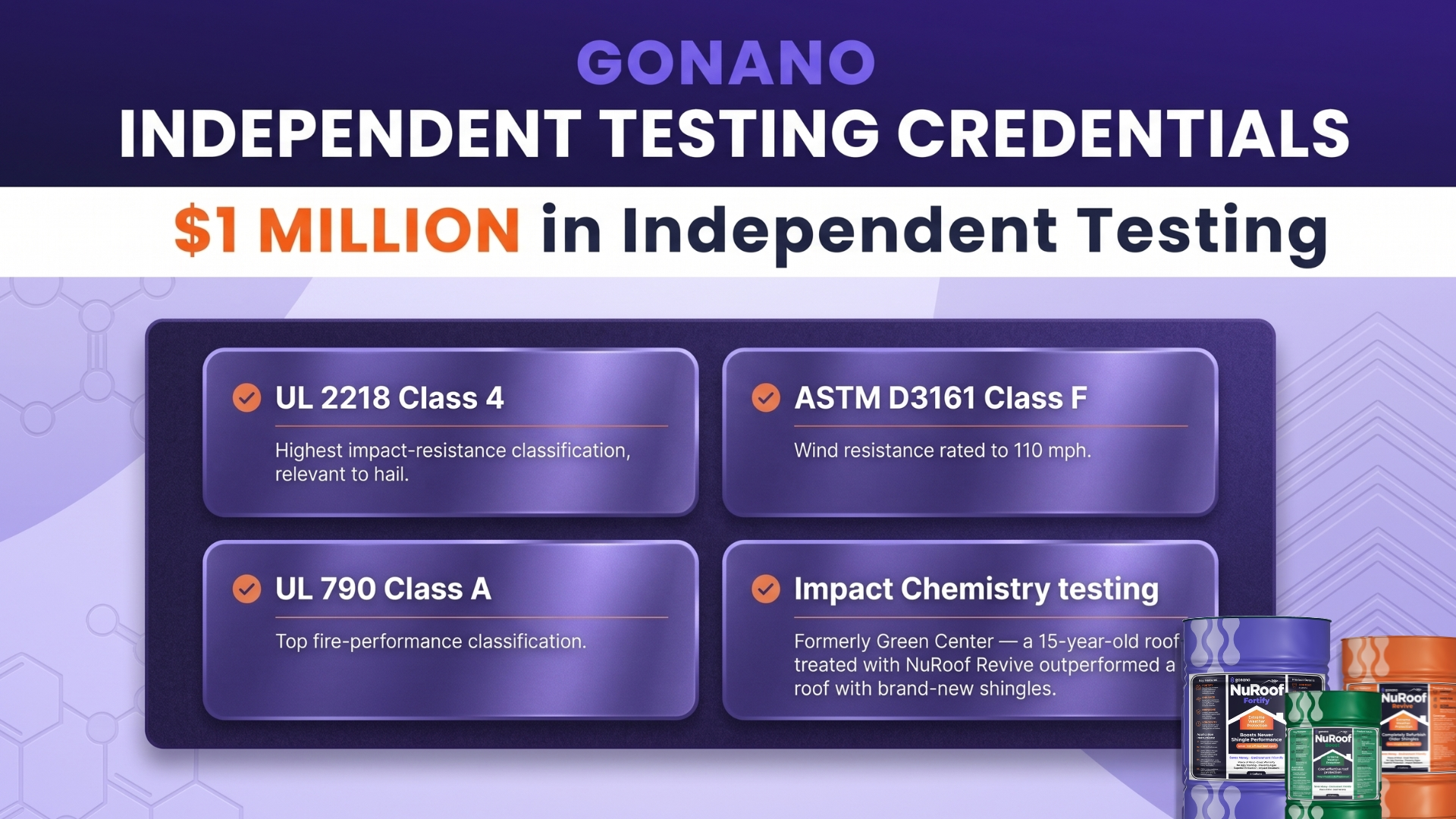GoNano independent testing credentials: UL 2218 Class 4, ASTM D3161 Class F, UL 790 Class A, and Green Center (now Impact Chemistry) results