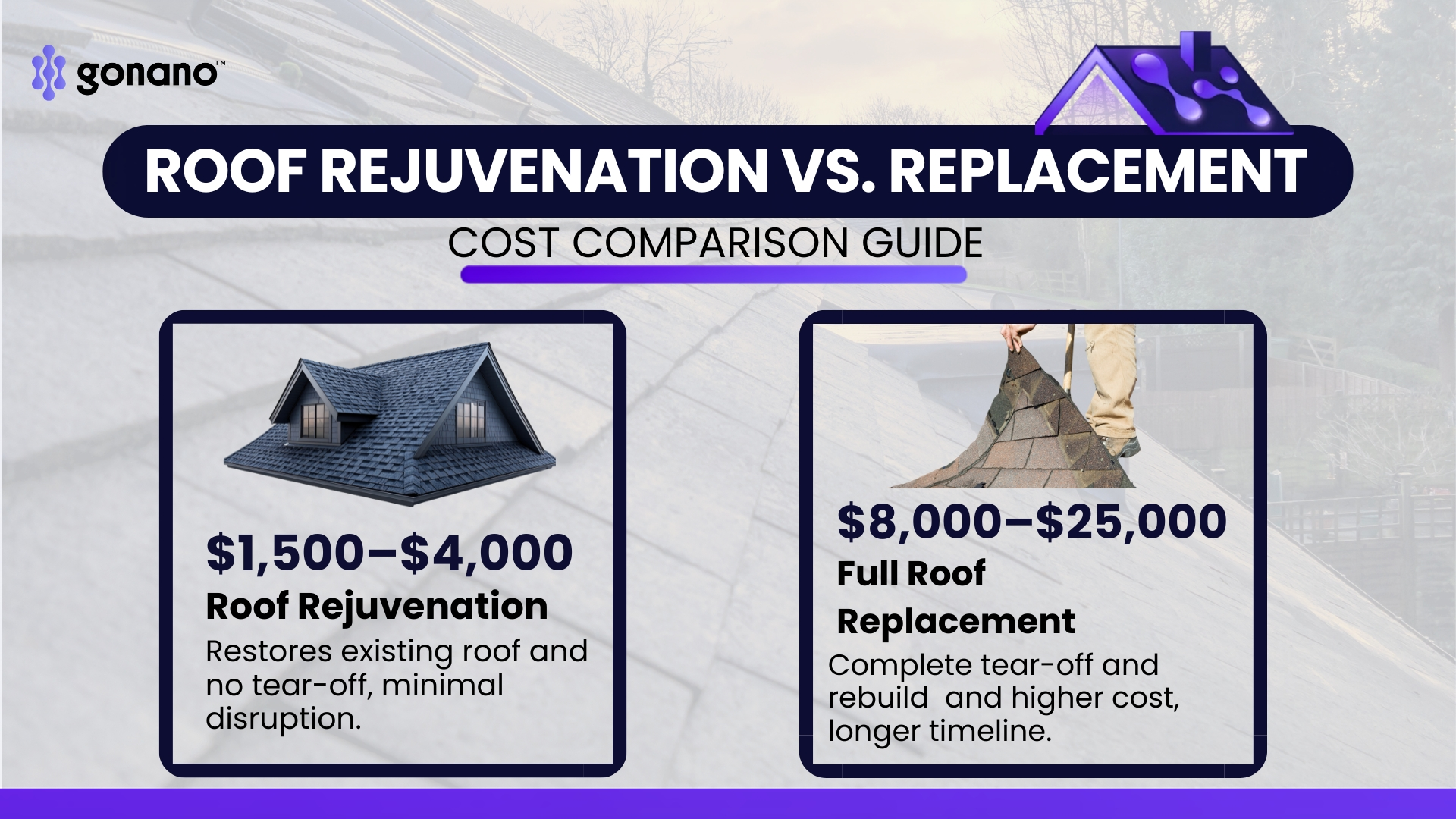 Cost comparison of roof rejuvenation versus a $8,000 to $25,000 full roof replacement