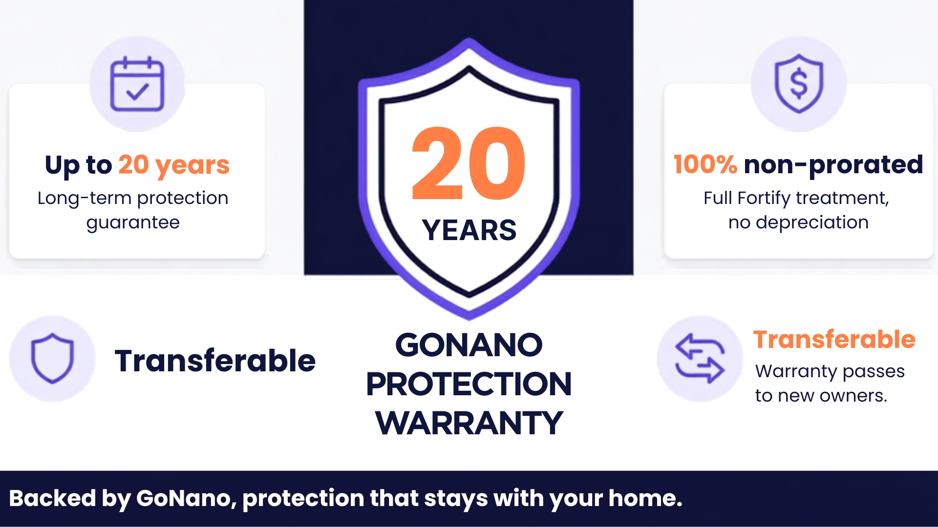 GoNano warranty up to 20 years, 100% non-prorated on two-coat systems, transferable
