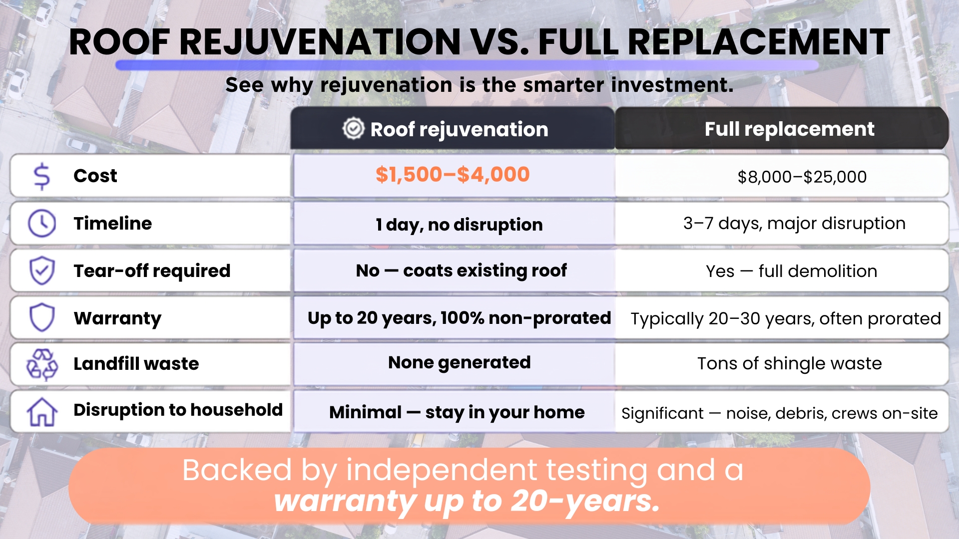Homeowner weighing roof rejuvenation cost against a full roof replacement