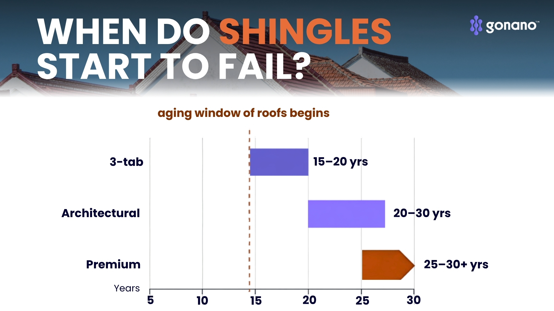 Bar chart comparing asphalt shingle lifespan: 3-tab 15-20 years, architectural 20-30 years, premium 25-30+ years
