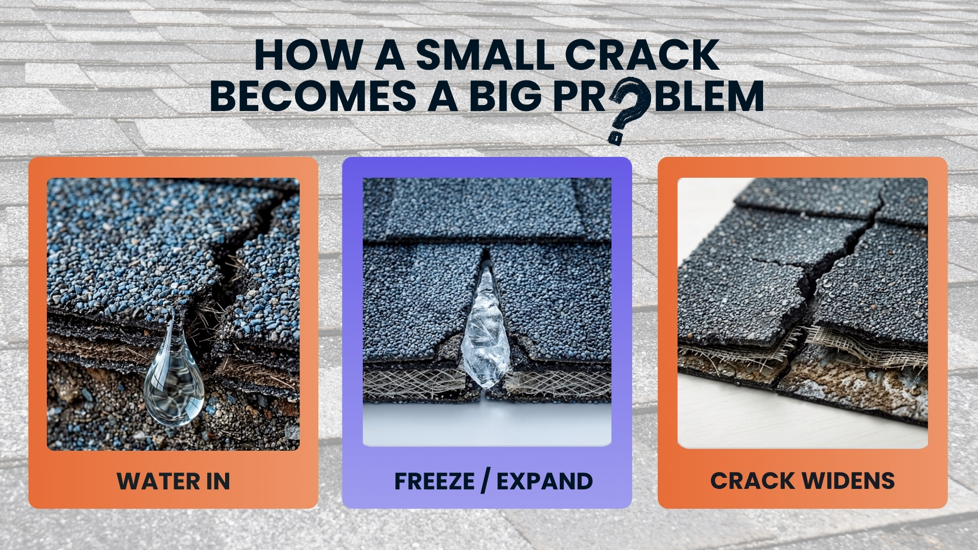 Three-step diagram of freeze-thaw damage: water enters a shingle crack, freezes and expands, then the crack widens