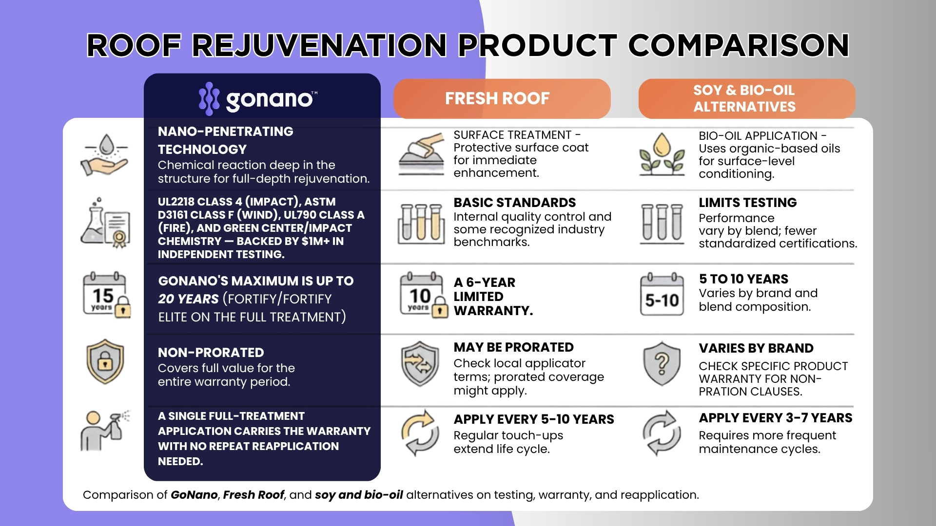 Comparison of GoNano, Fresh Roof, and soy and bio-oil alternatives on testing, warranty, and reapplication