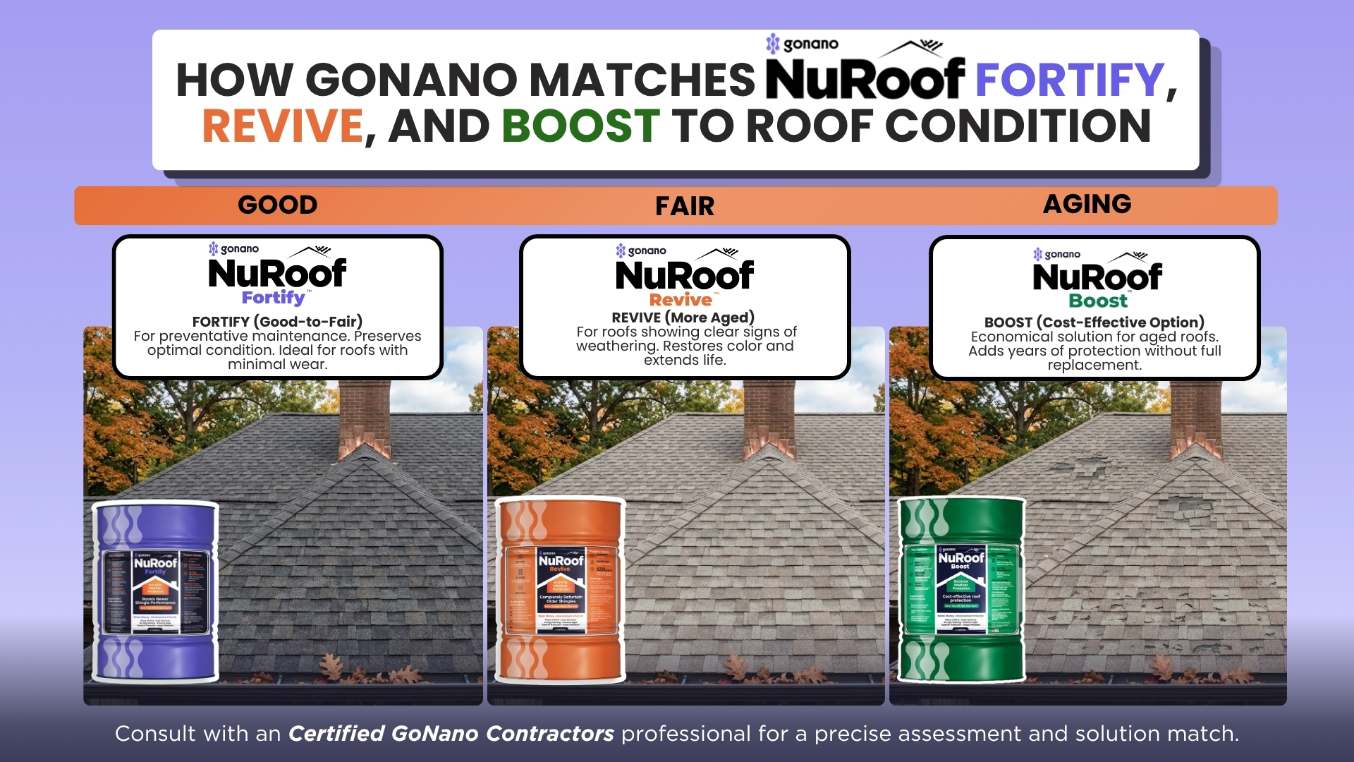 How GoNano matches NuRoof Fortify, Revive, and Boost to roof condition from good to aging