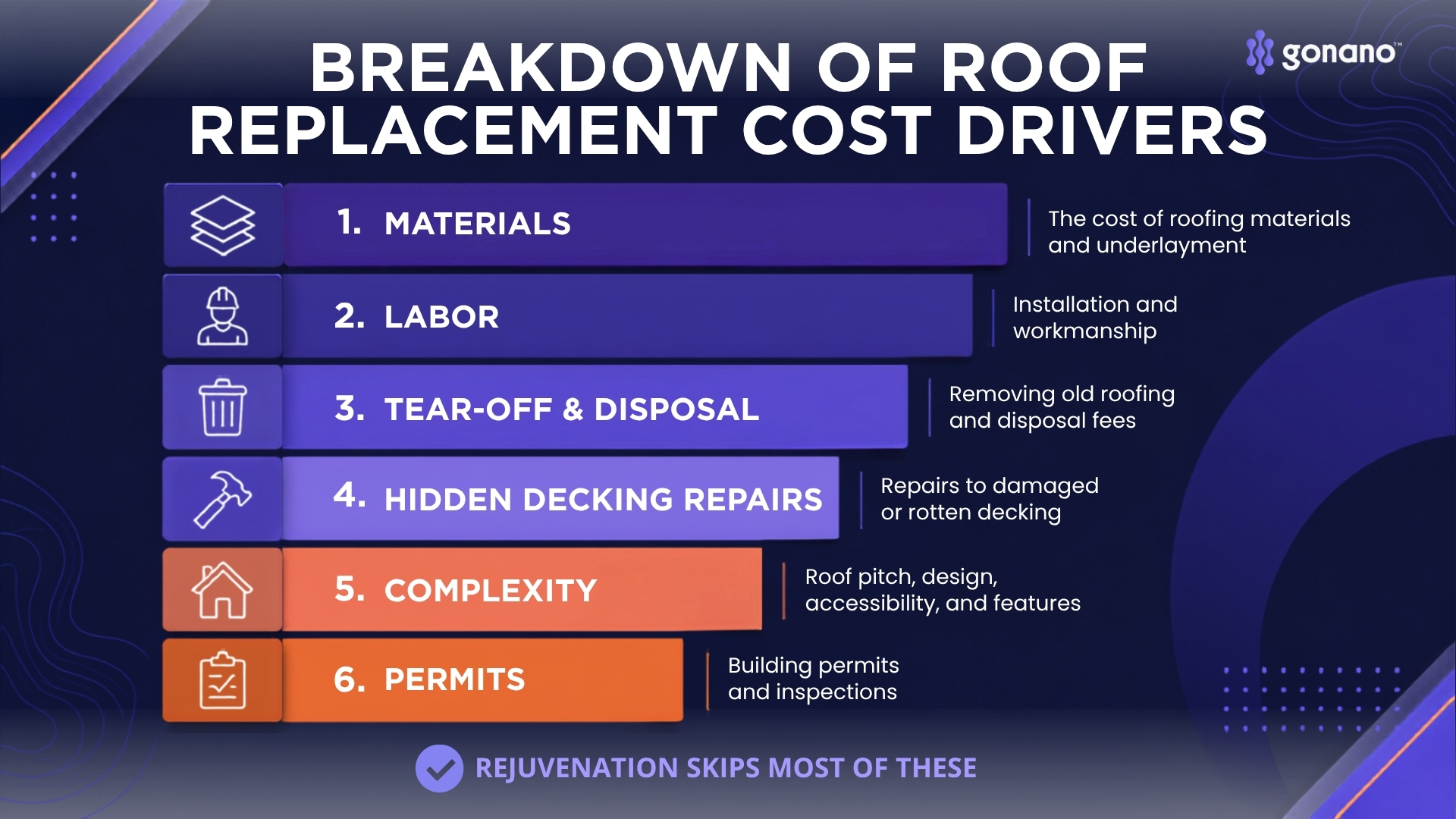 Breakdown of roof replacement cost drivers: materials, labor, tear-off and disposal, hidden decking repairs, complexity, permits