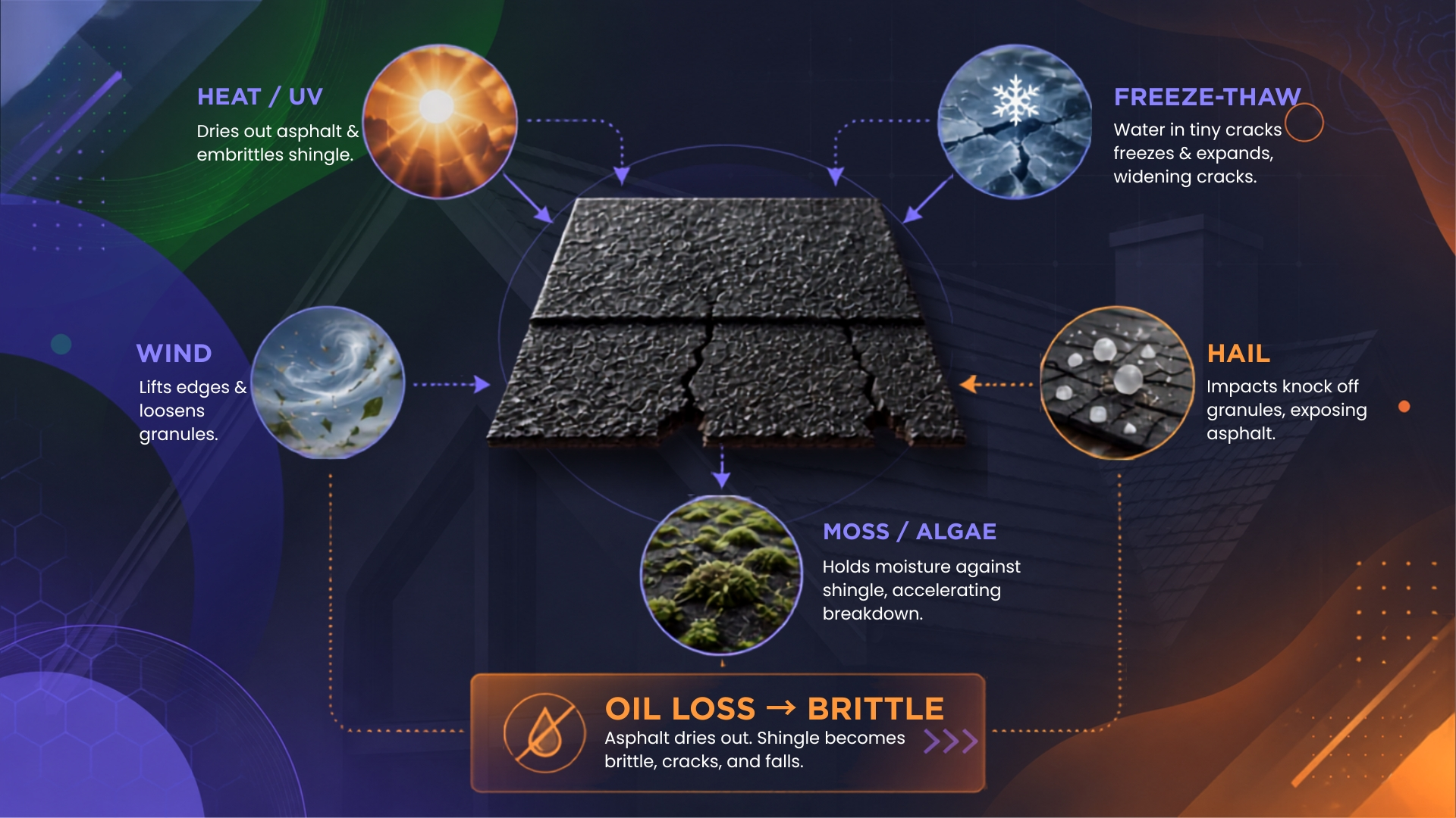 Diagram of how heat, freeze-thaw, UV, wind, hail, and moss each age an asphalt shingle