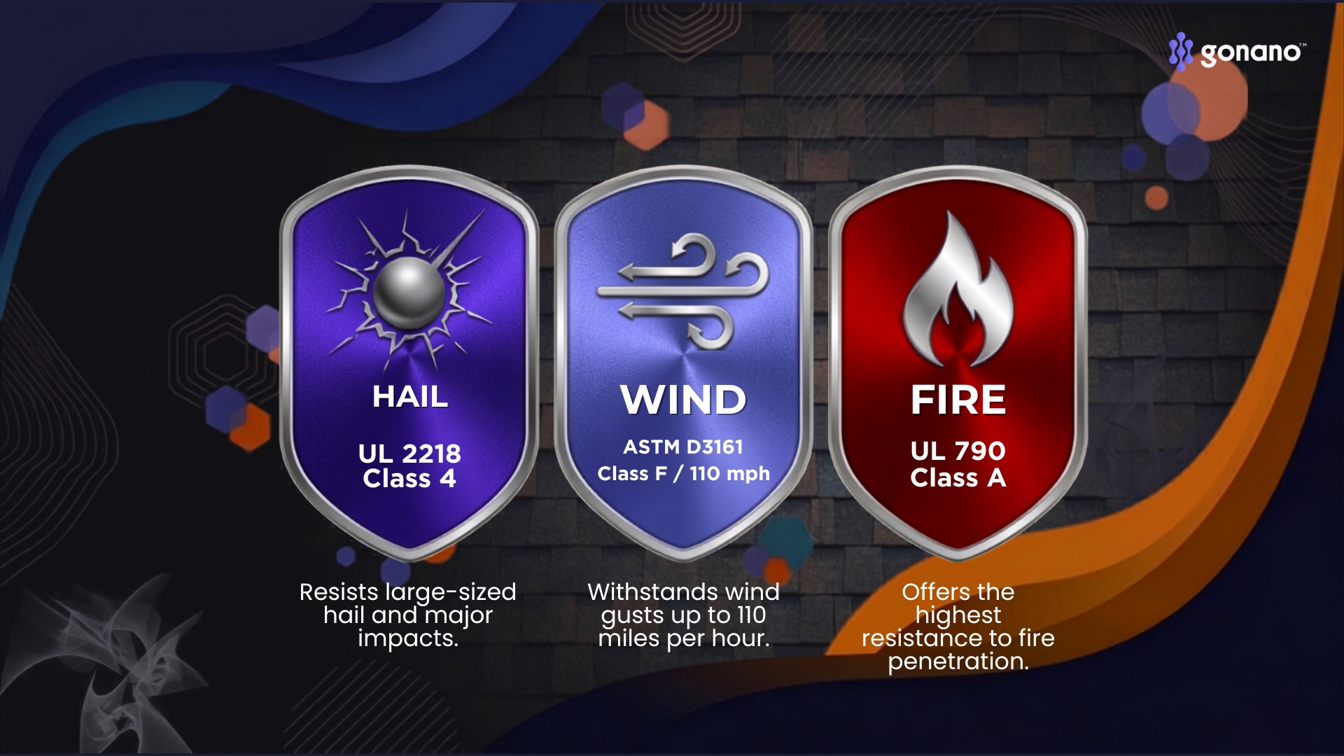 Three roof weather credentials: UL 2218 Class 4 hail, ASTM D3161 Class F wind at 110 mph, UL 790 Class A fire