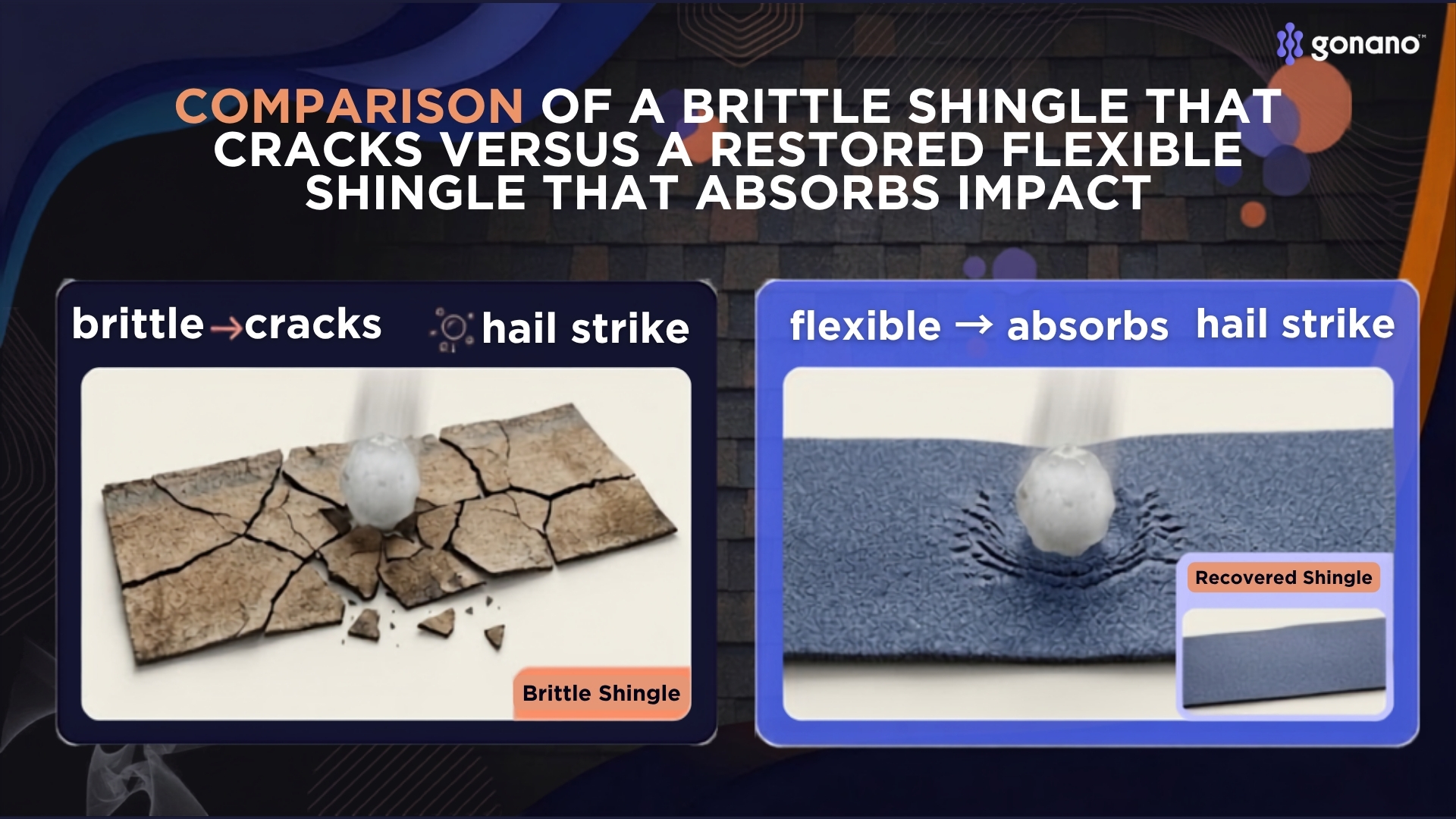 Comparison of a brittle shingle that cracks versus a restored flexible shingle that absorbs impact