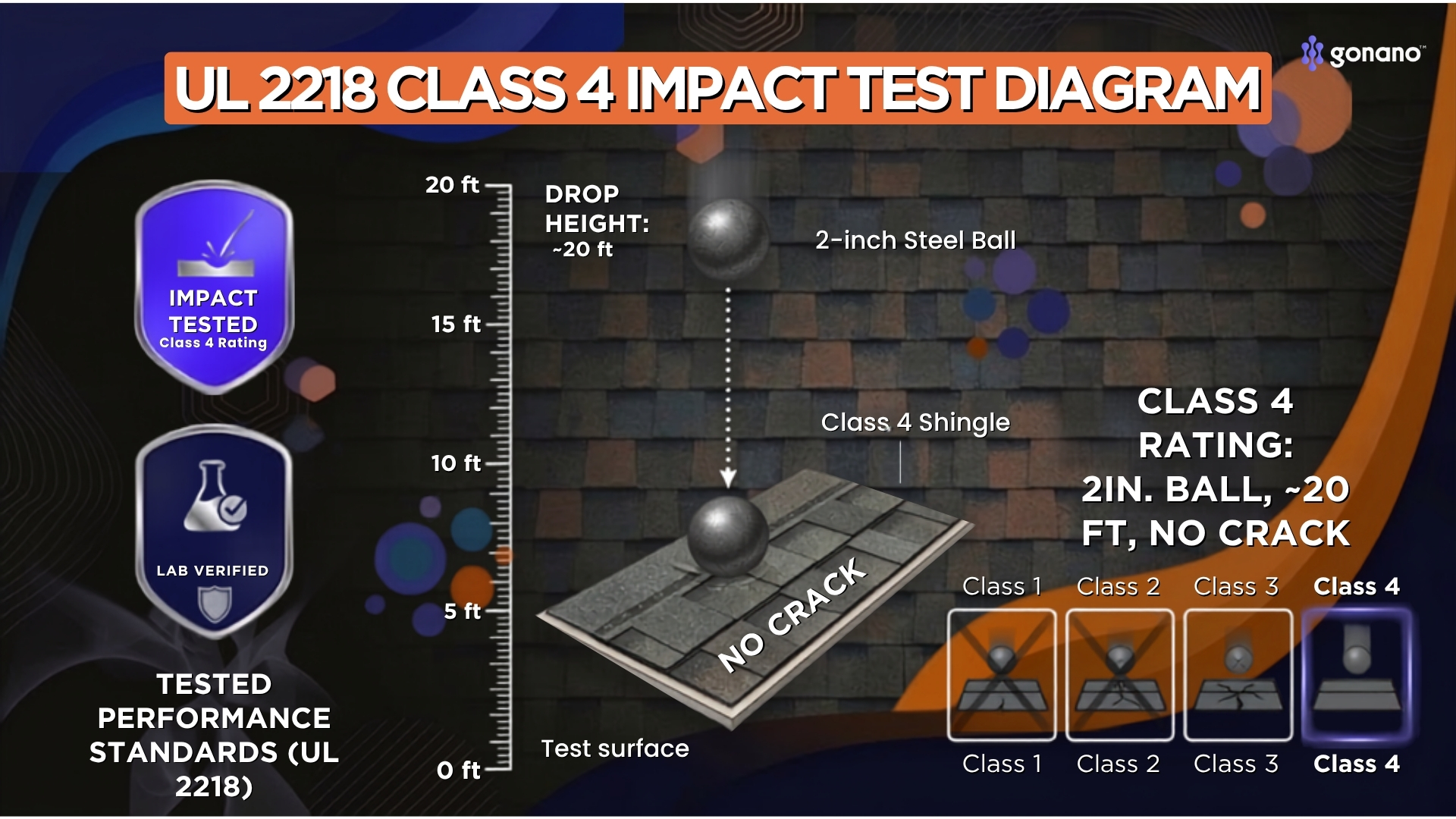 Illustration of the UL 2218 Class 4 impact test: a 2-inch steel ball dropped onto a shingle