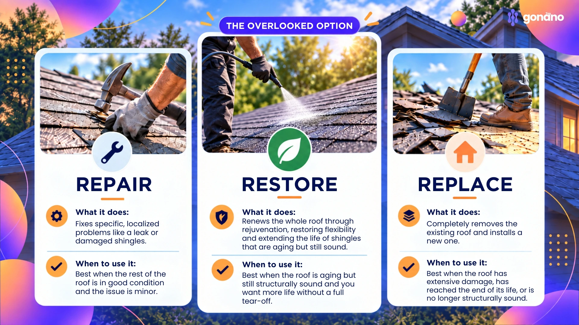 Comparison of roof repair, restoration, and replacement — what each does and when to use it