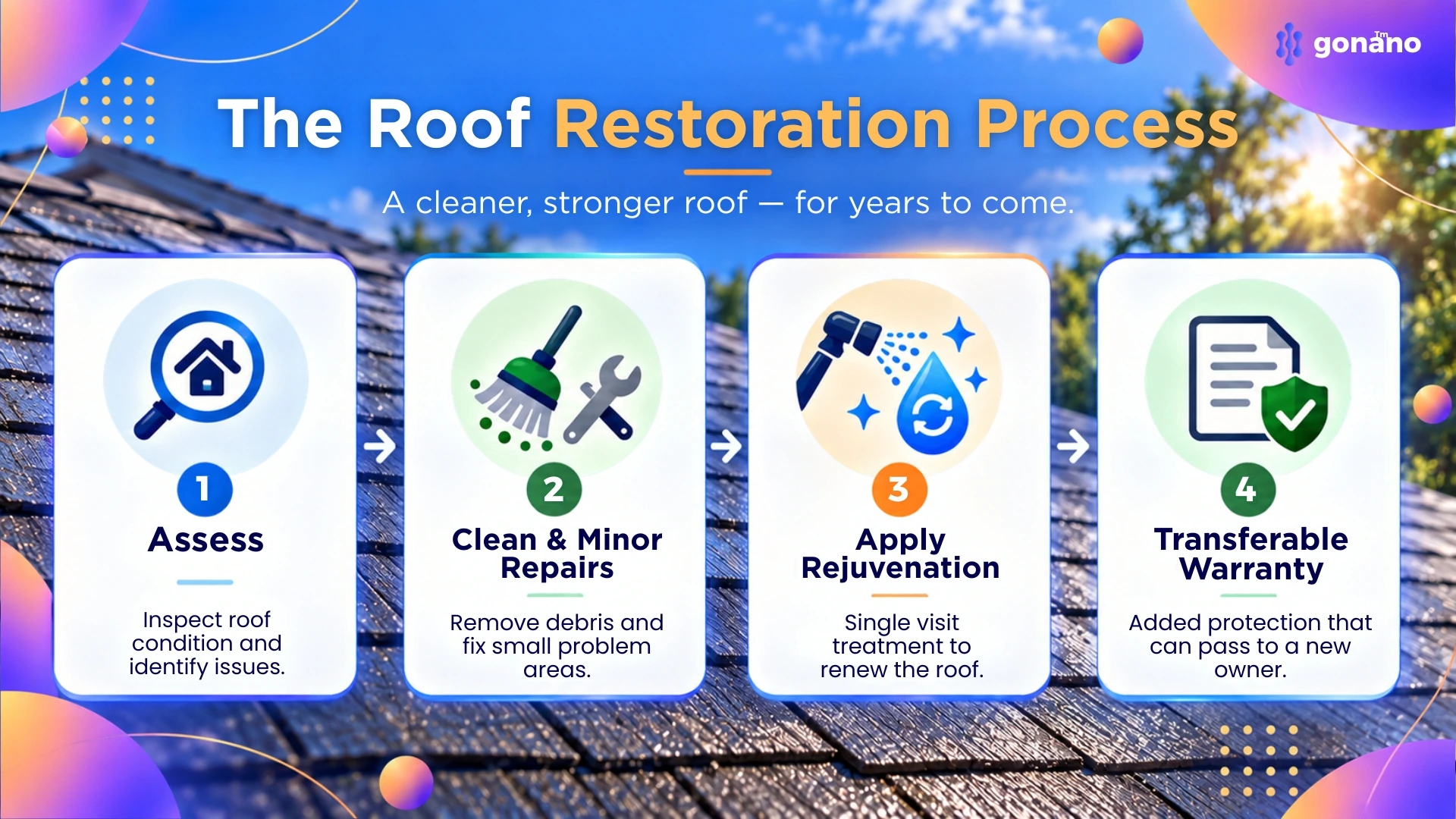 The roof restoration process: assess, clean and repair, apply rejuvenation, warranty