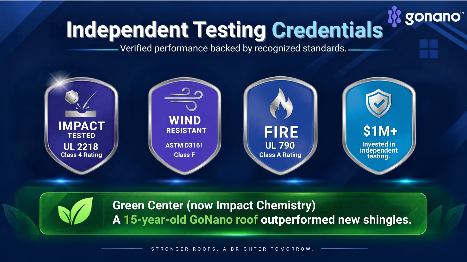 GoNano independent testing credentials: UL 2218 Class 4, ASTM D3161 Class F, UL 790 Class A, and Green Center (now Impact Chemistry) results