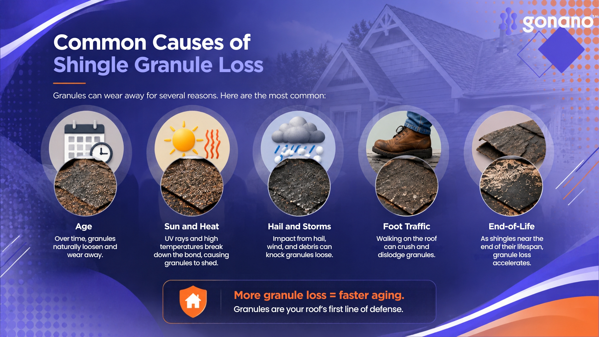 Five causes of shingle granule loss: age, sun and heat, storms and hail, foot traffic, end-of-life shingles