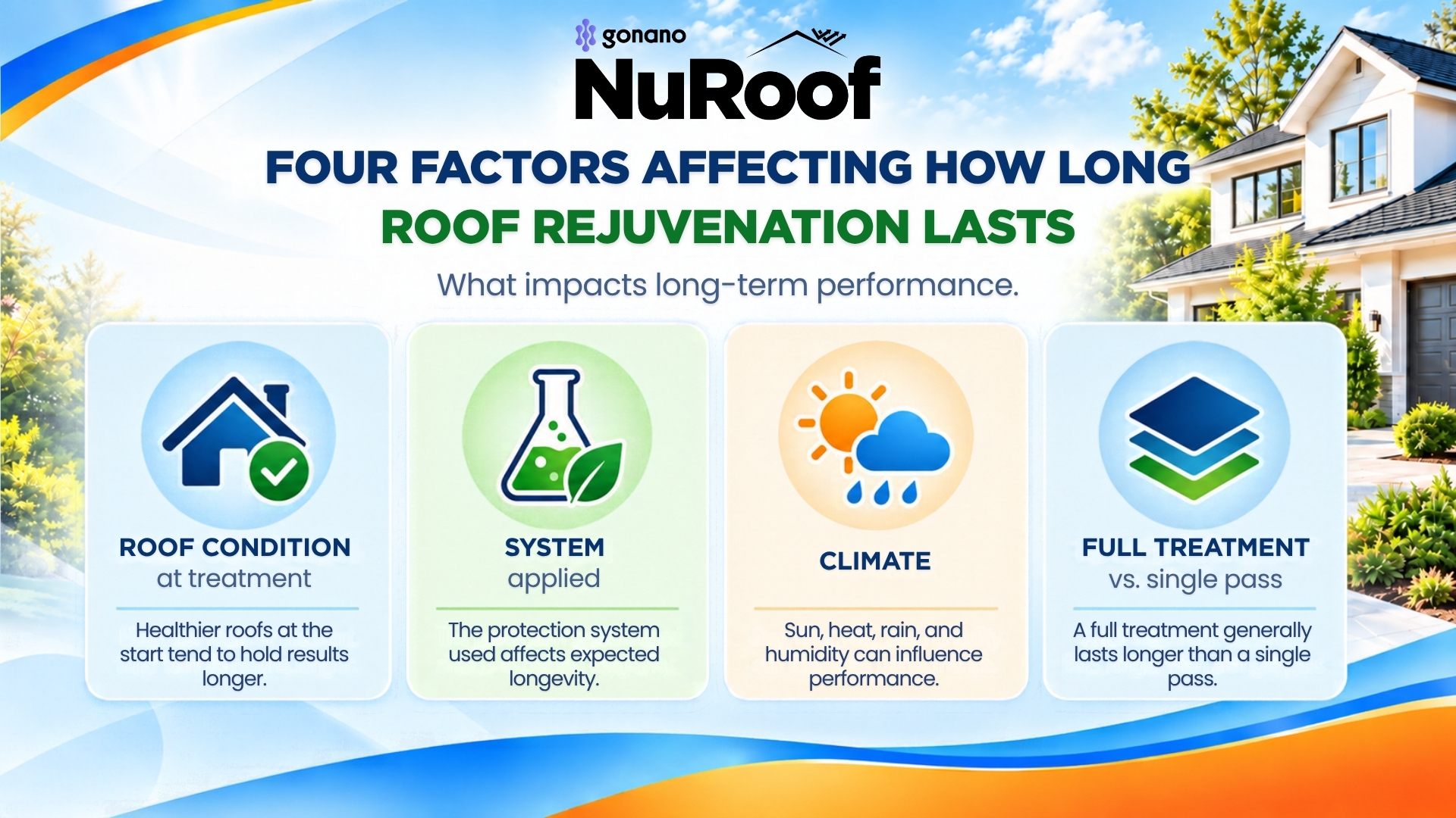 Four factors affecting how long roof rejuvenation lasts: roof condition, system, climate, full treatment