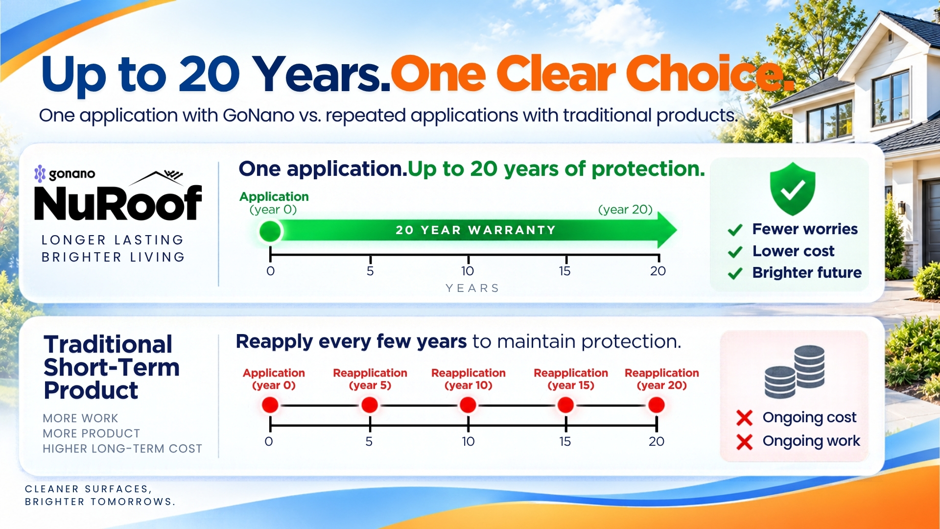 Timeline comparing one GoNano application over 20 years versus a shorter-term product reapplied every few years