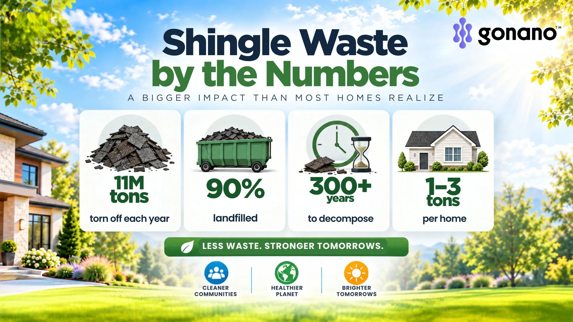 Infographic: 11 million tons of shingles landfilled yearly, 90% not recycled, 300+ years to break down, 1–3 tons per roof