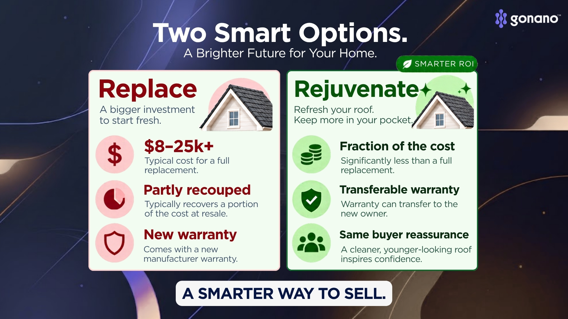 Comparison of replacing versus rejuvenating a roof before selling: cost, recouped value, warranty