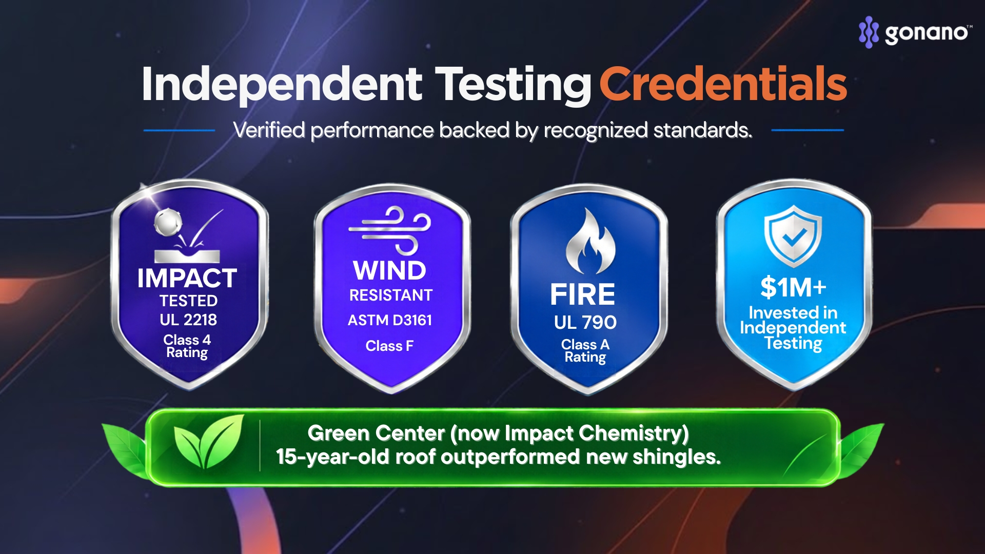 GoNano independent testing credentials: UL 2218 Class 4, ASTM D3161 Class F, UL 790 Class A, and Green Center (now Impact Chemistry) results