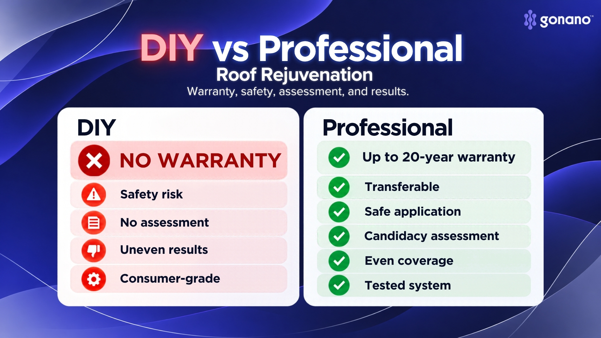 Comparison of DIY versus professional roof rejuvenation: warranty, safety, assessment, results