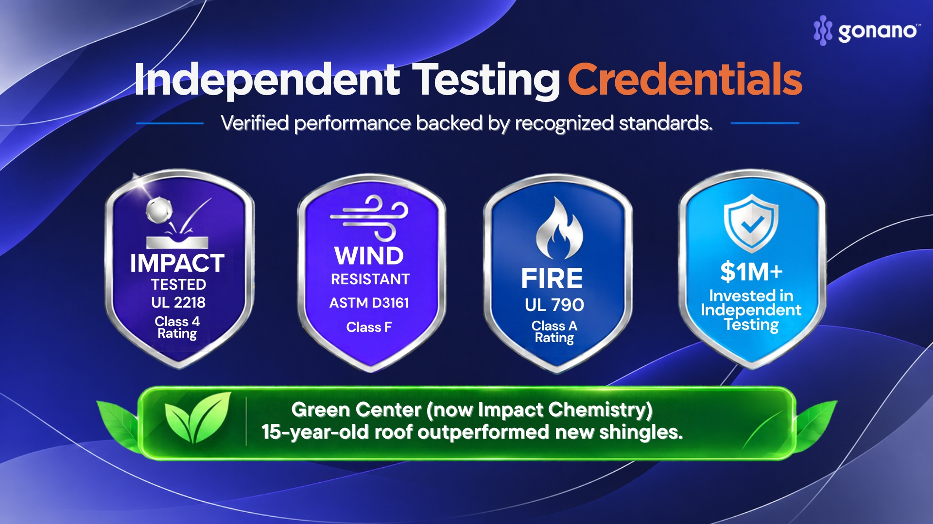 GoNano independent testing credentials: UL 2218 Class 4, ASTM D3161 Class F, UL 790 Class A, and Green Center (now Impact Chemistry) results