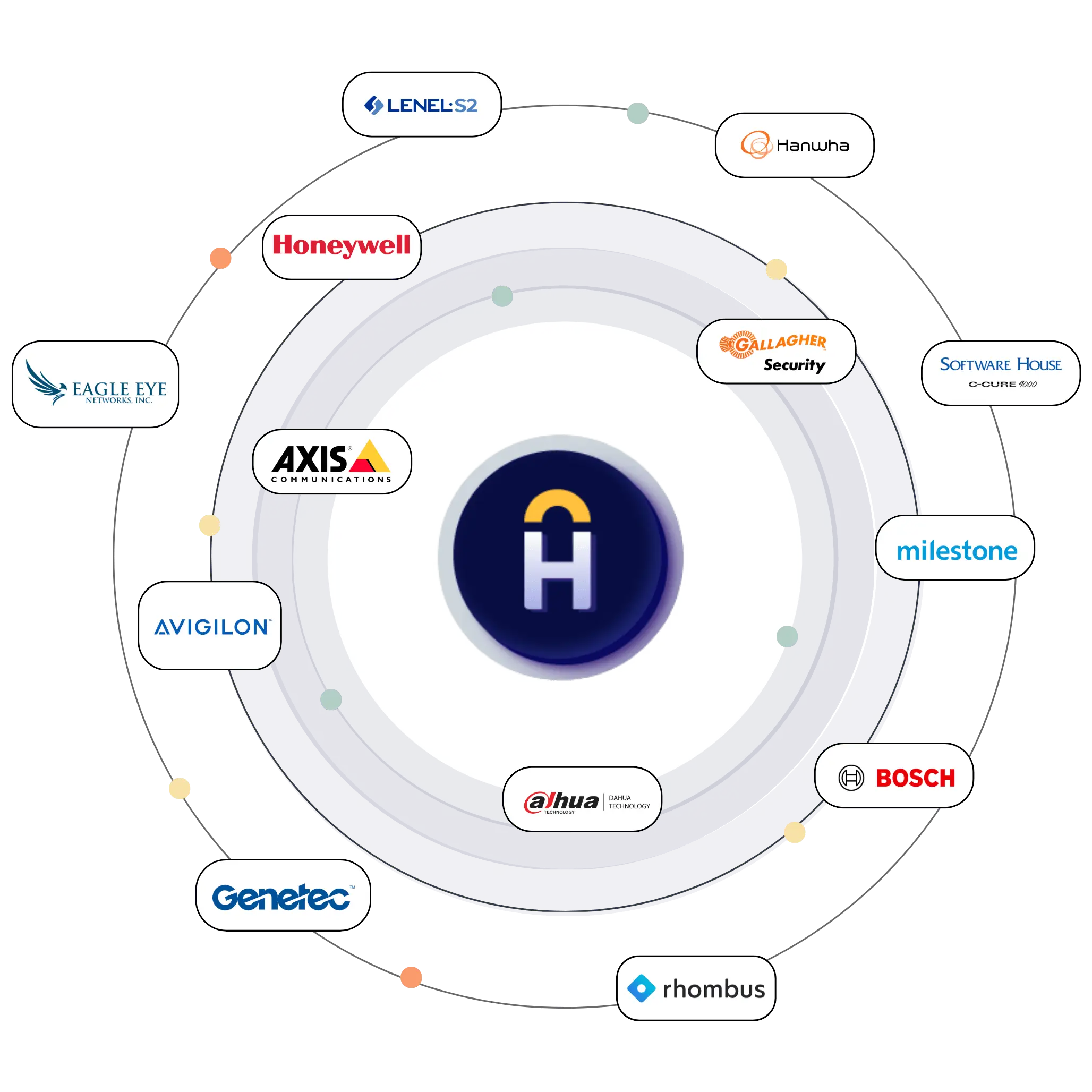 Hakimo integrates with Genetec, Milestone, Axis, Avigilon, Hanwha, Bosch, LenelS2, Honeywell, Rhombus and more